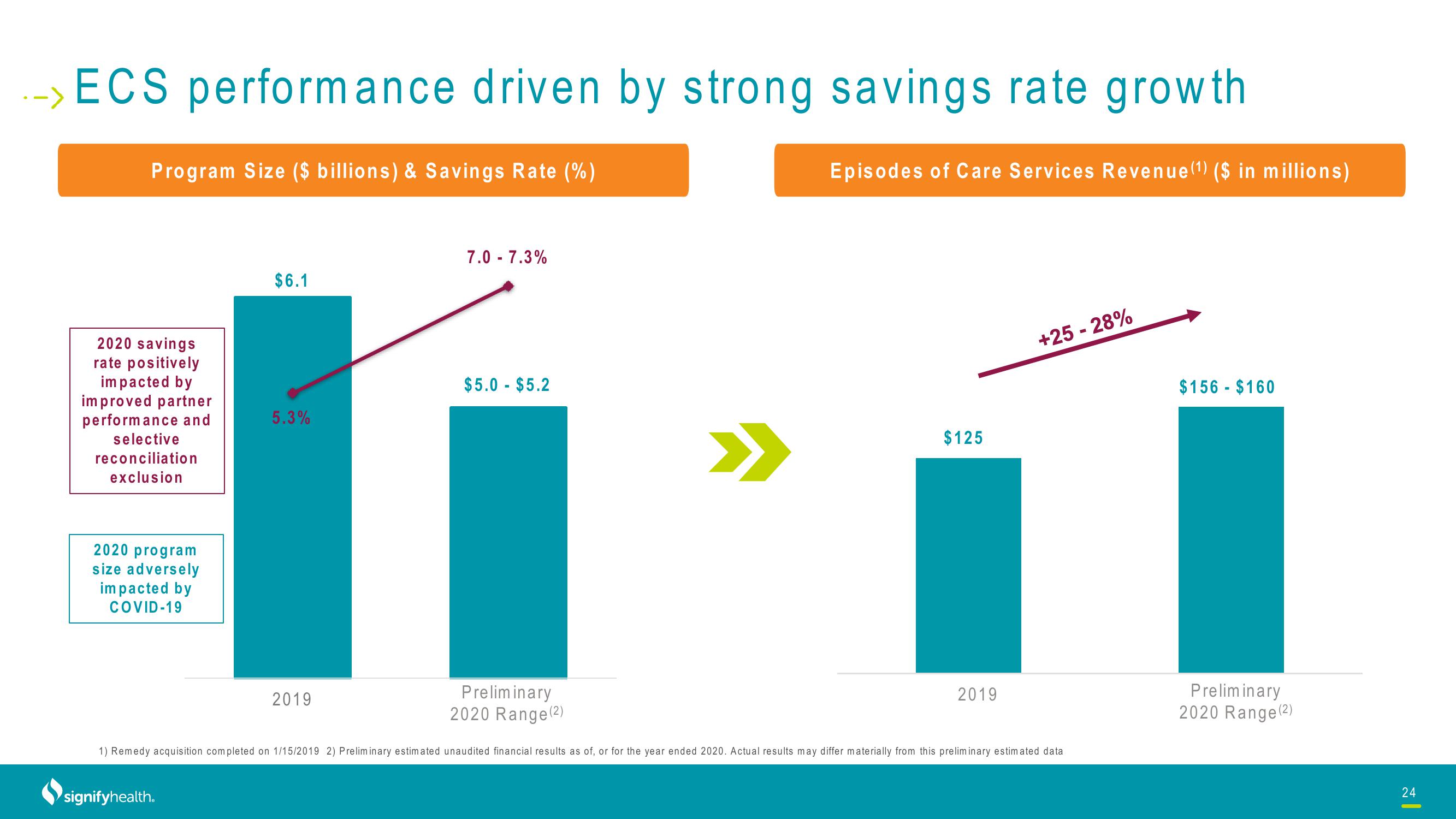 Signify Health Investor Presentation Deck slide image #24