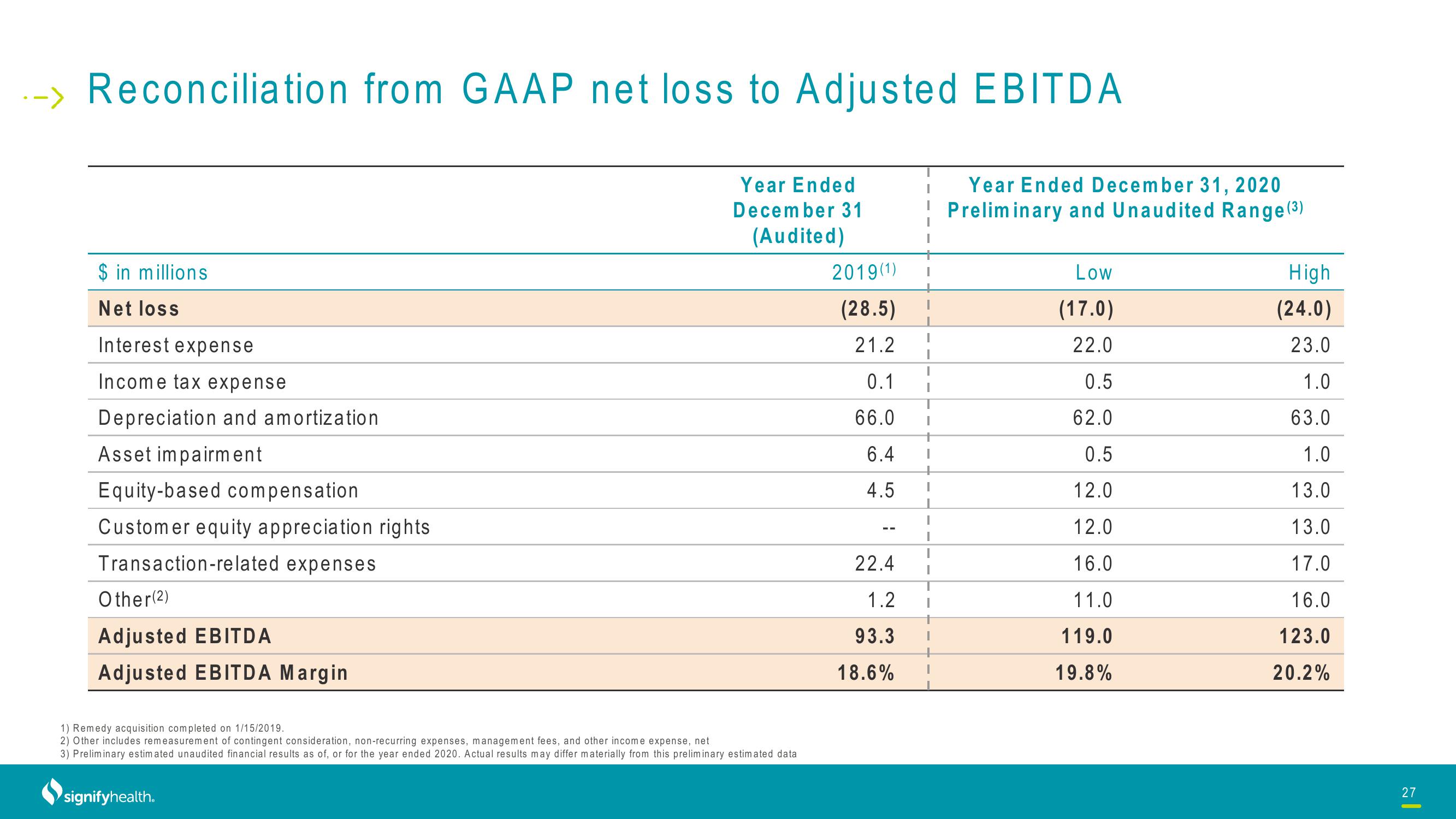 Signify Health Investor Presentation Deck slide image #27