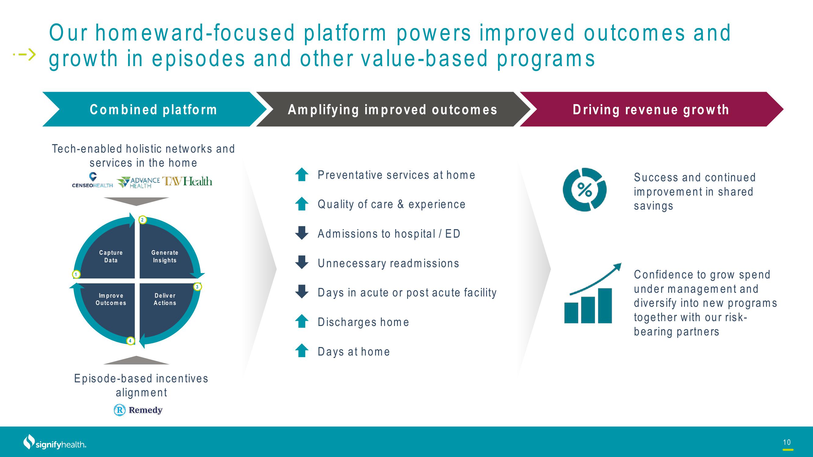 Signify Health Investor Presentation Deck slide image #10