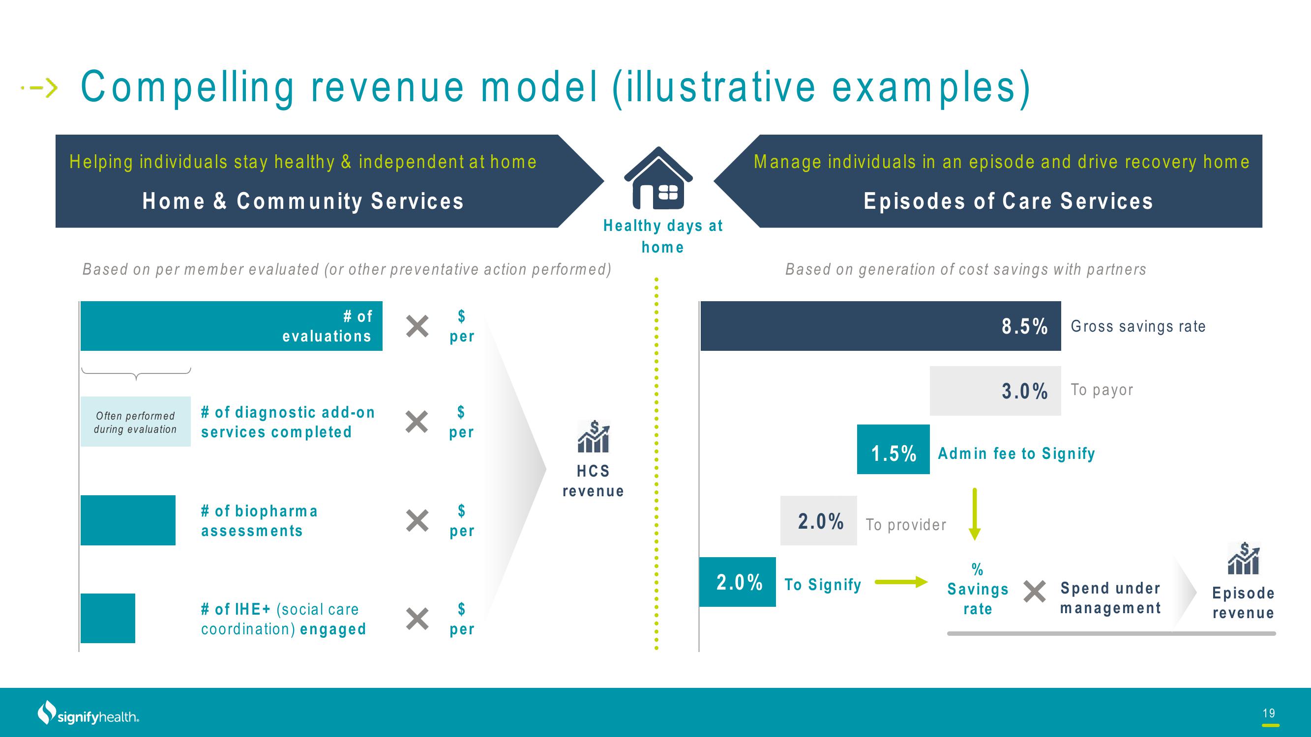 Signify Health Investor Presentation Deck slide image #19