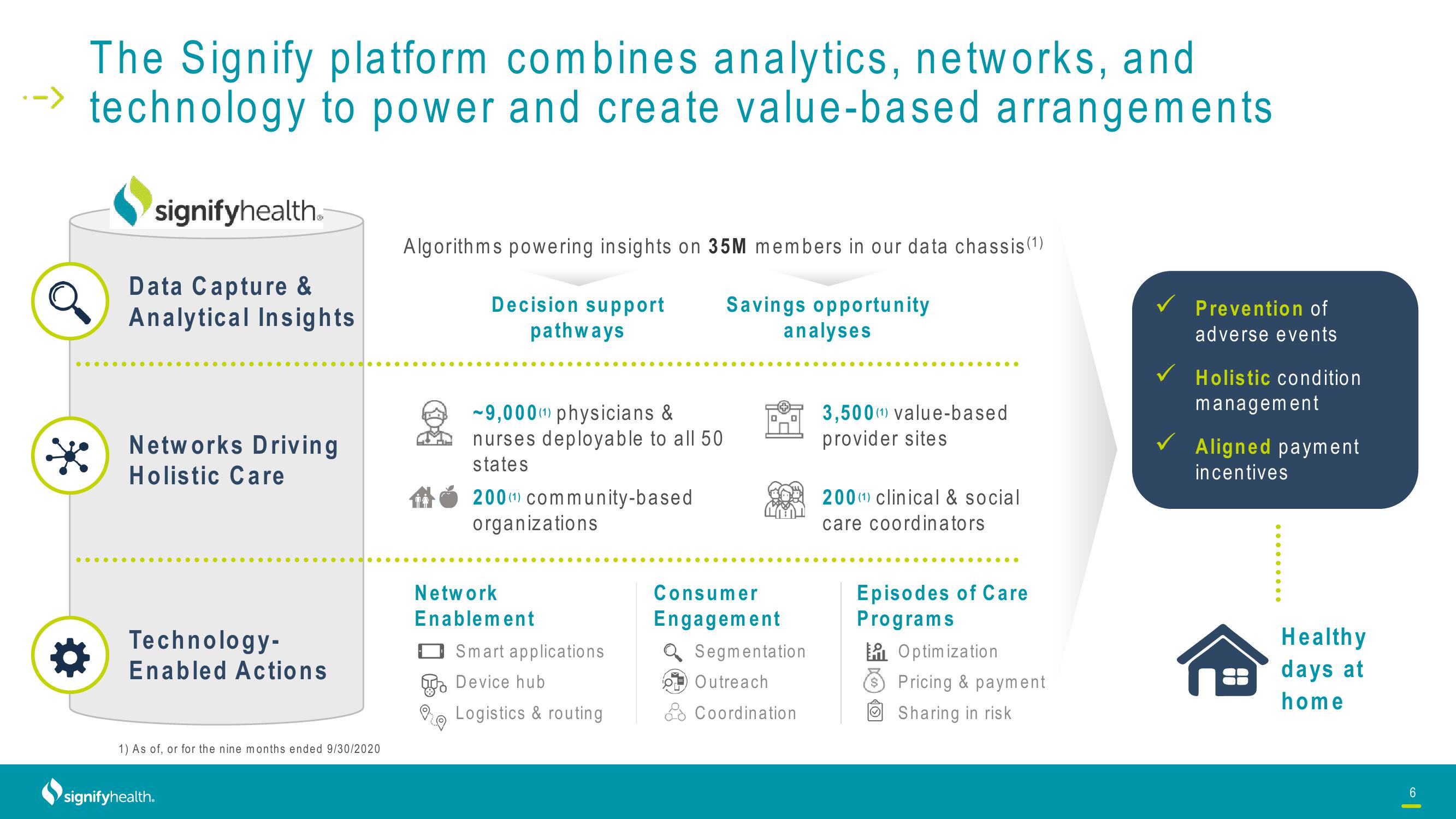 Signify Health Investor Presentation Deck slide image #6