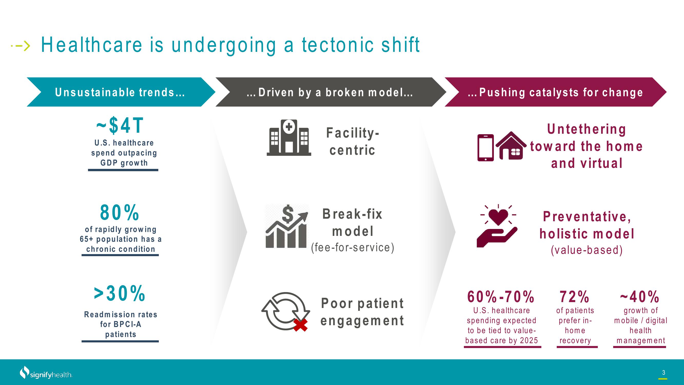 Signify Health Investor Presentation Deck slide image #3