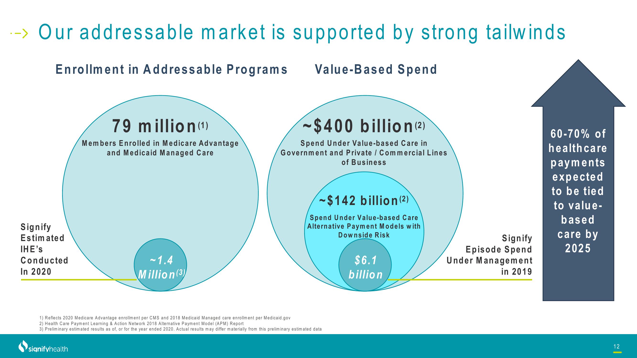 Signify Health Investor Presentation Deck slide image #12