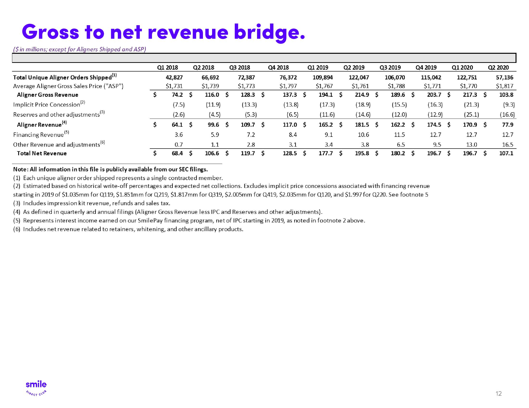 SmileDirectClub Results Presentation Deck slide image #12