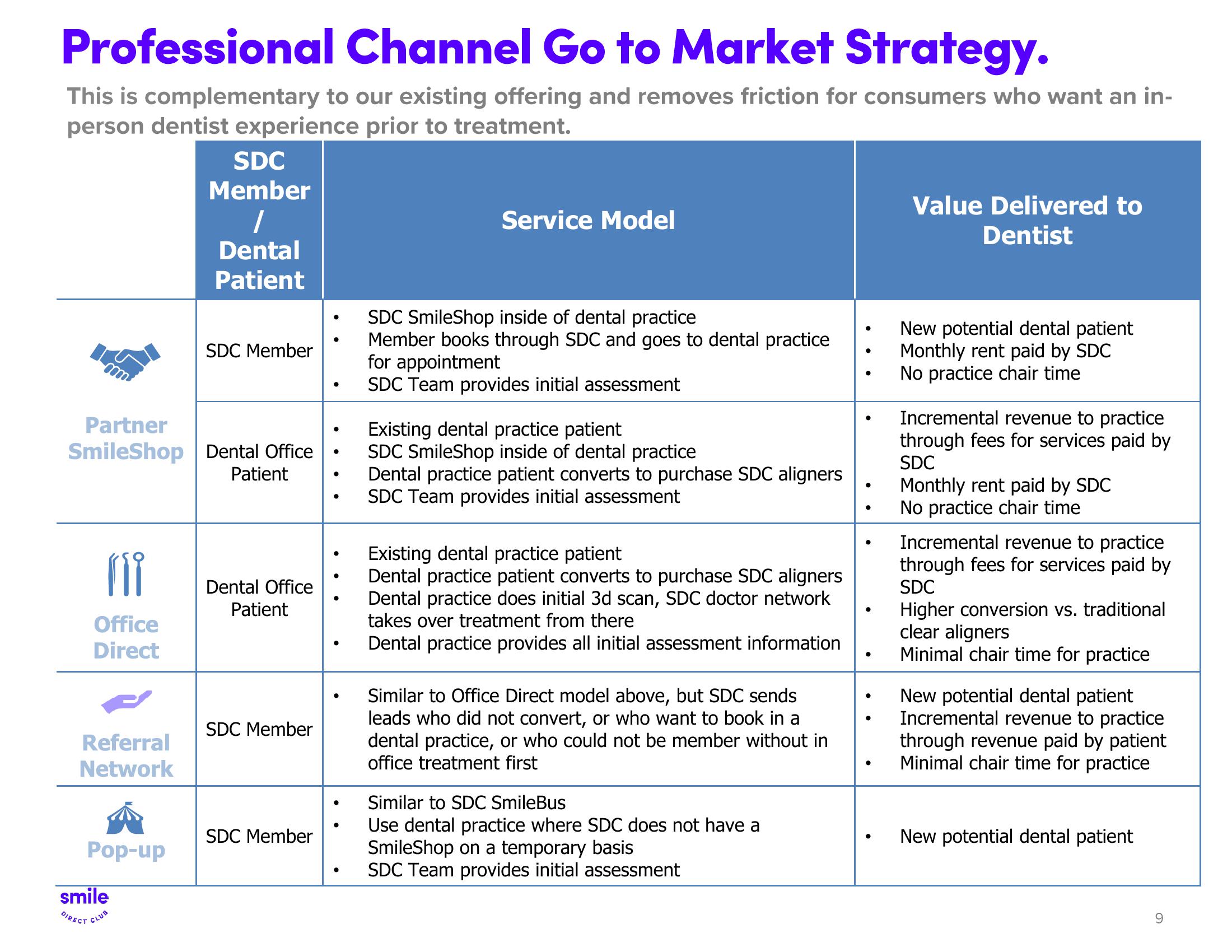 SmileDirectClub Results Presentation Deck slide image #9