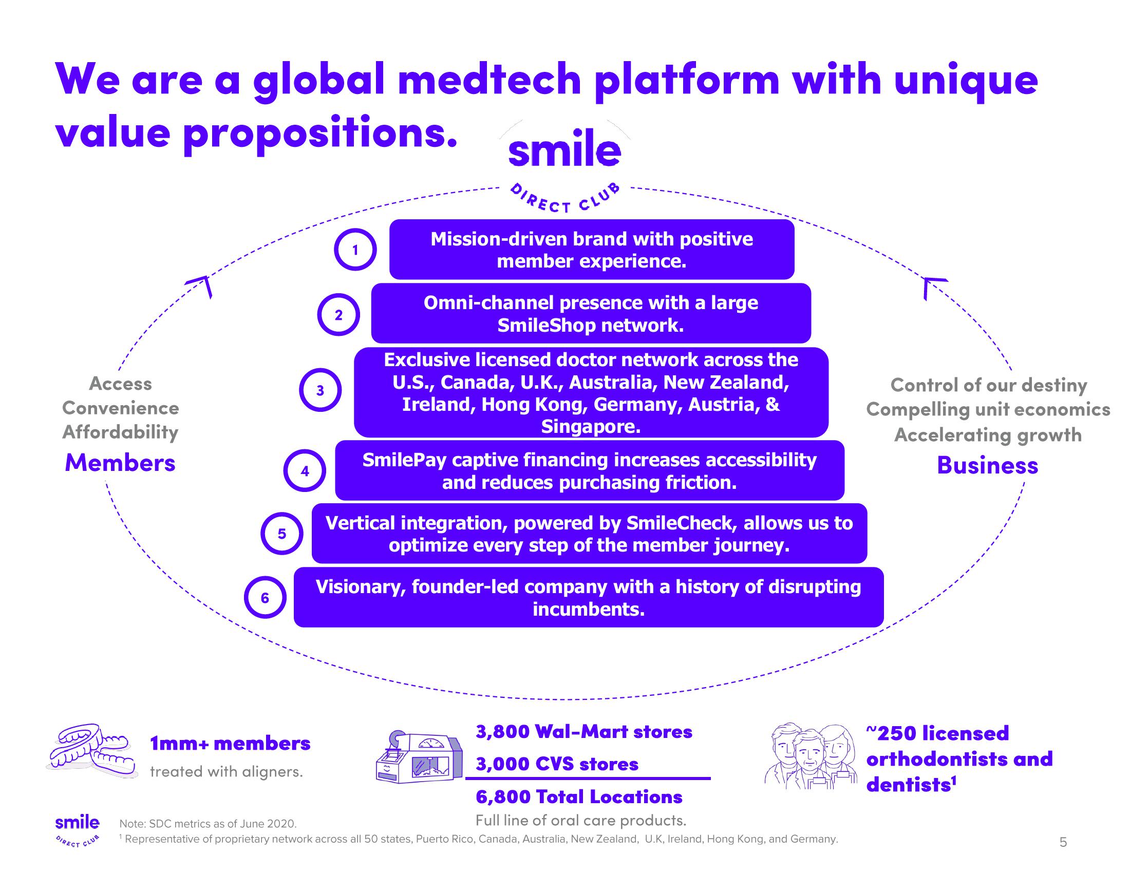 SmileDirectClub Results Presentation Deck slide image #5