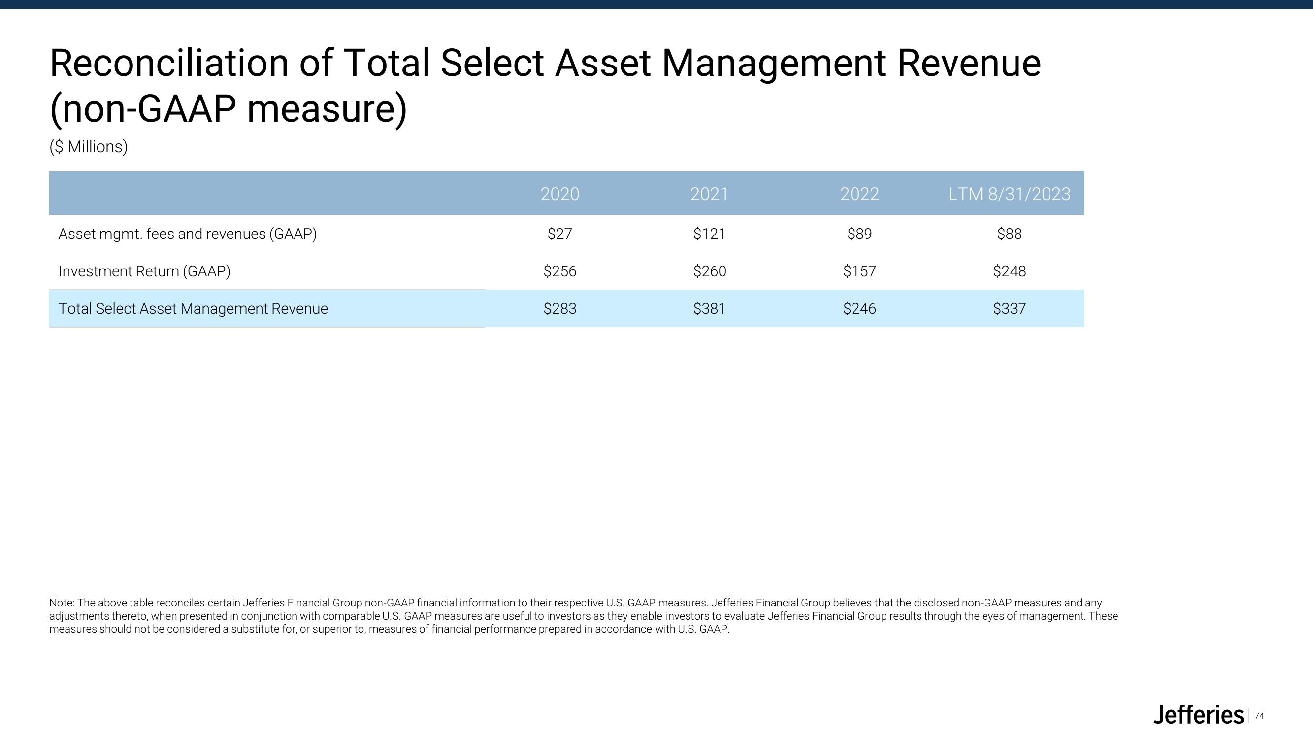 Jefferies Financial Group Investor Presentation Deck slide image #74