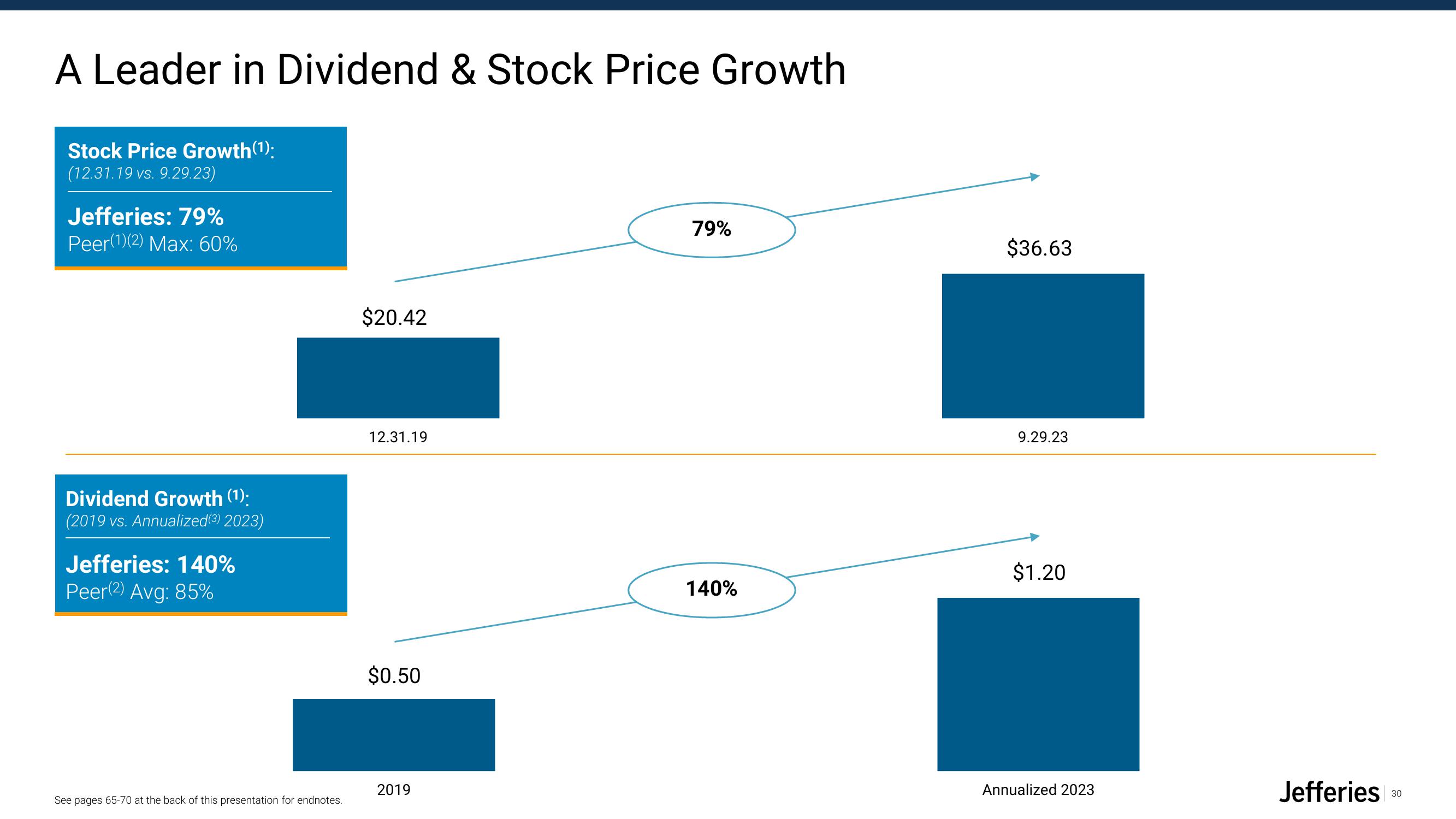 Jefferies Financial Group Investor Presentation Deck slide image #30