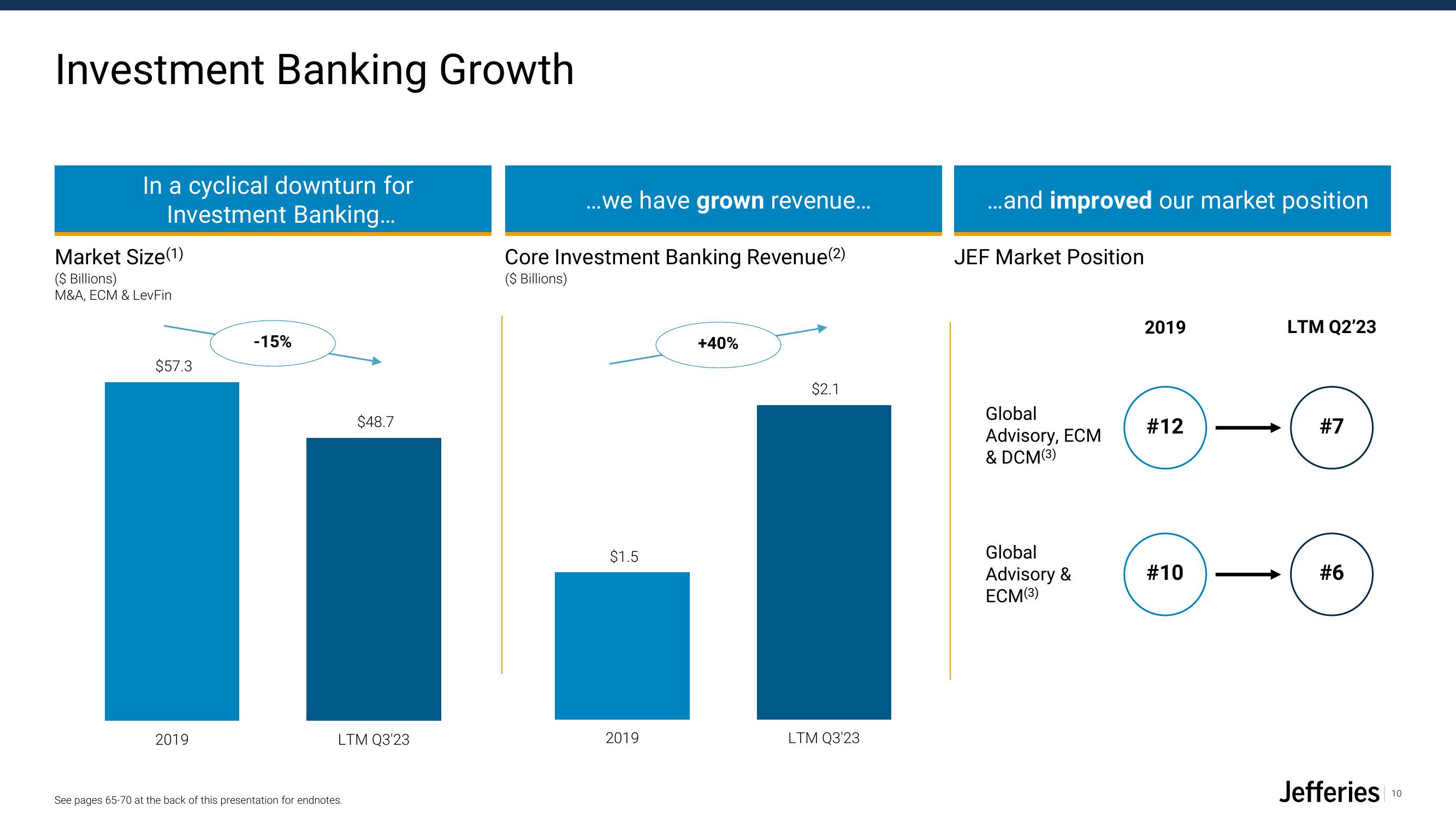 Jefferies Financial Group Investor Presentation Deck slide image #10