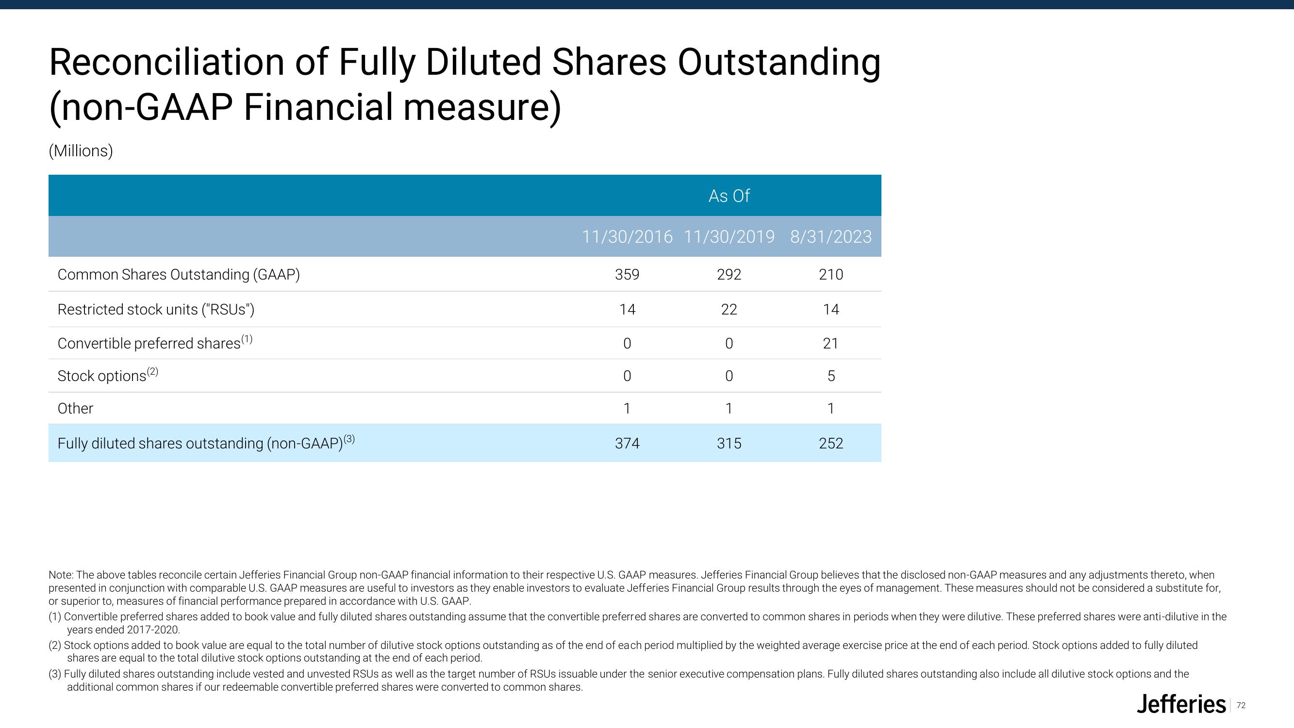 Jefferies Financial Group Investor Presentation Deck slide image #72