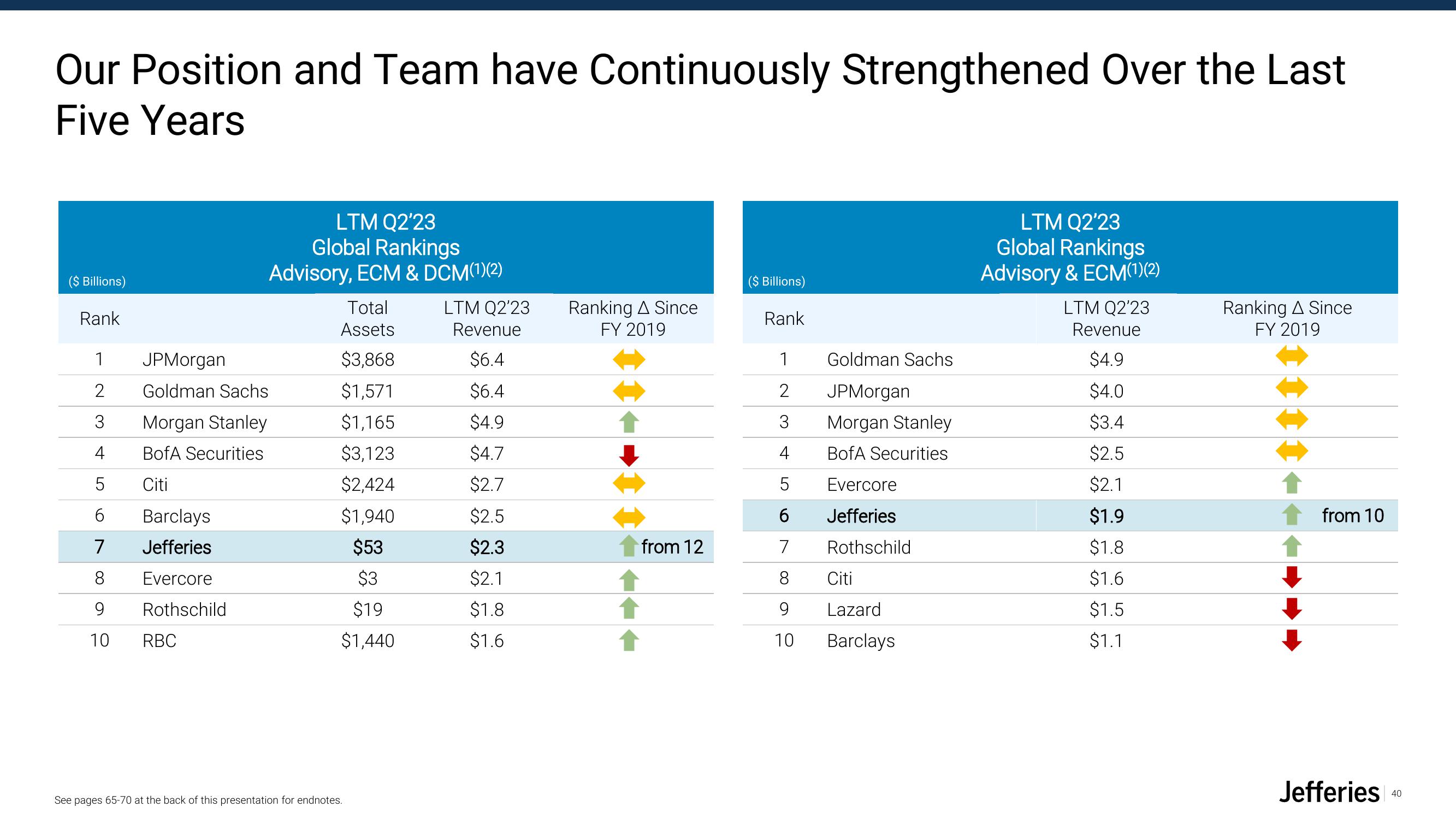 Jefferies Financial Group Investor Presentation Deck slide image #40