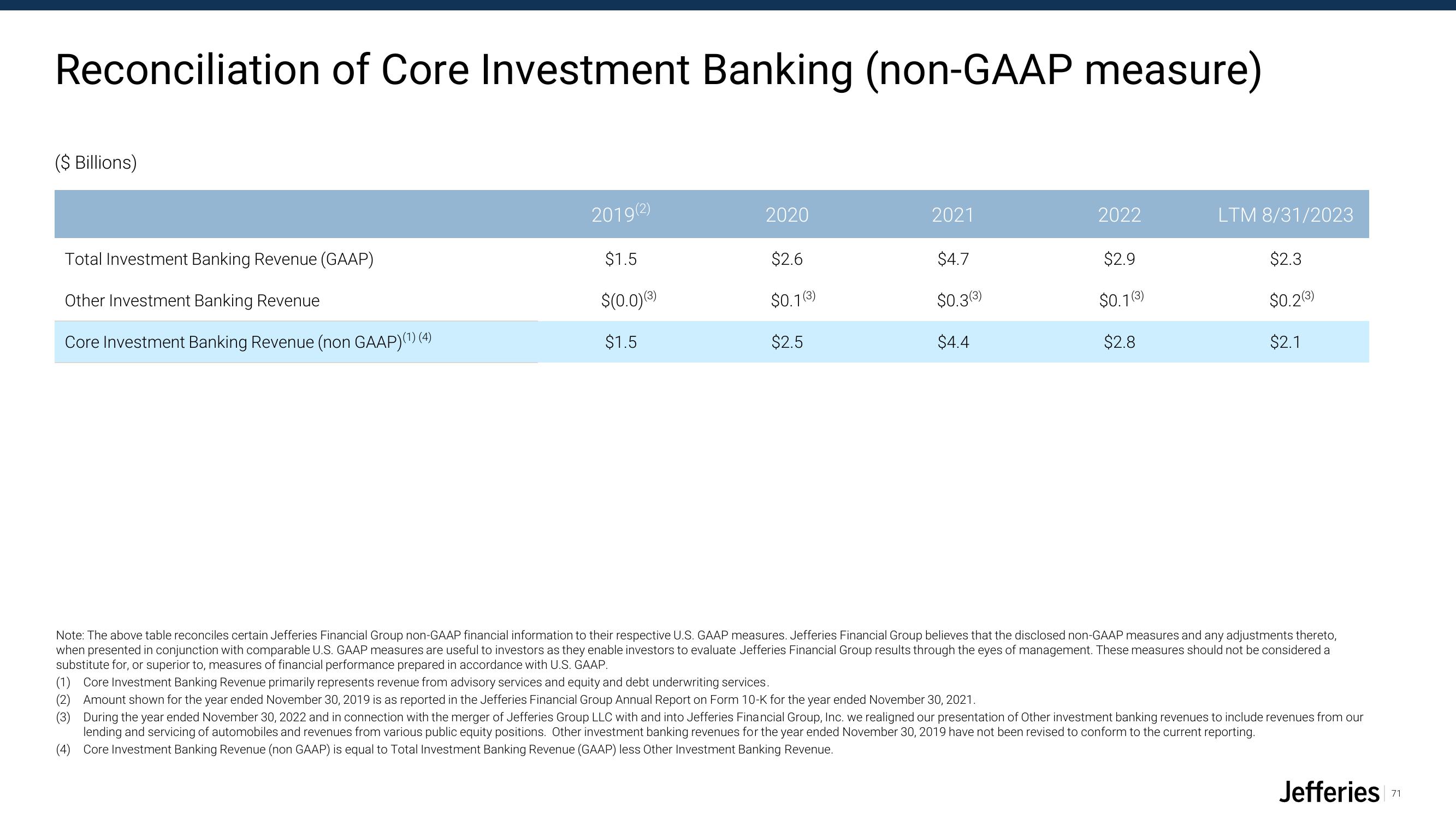 Jefferies Financial Group Investor Presentation Deck slide image #71