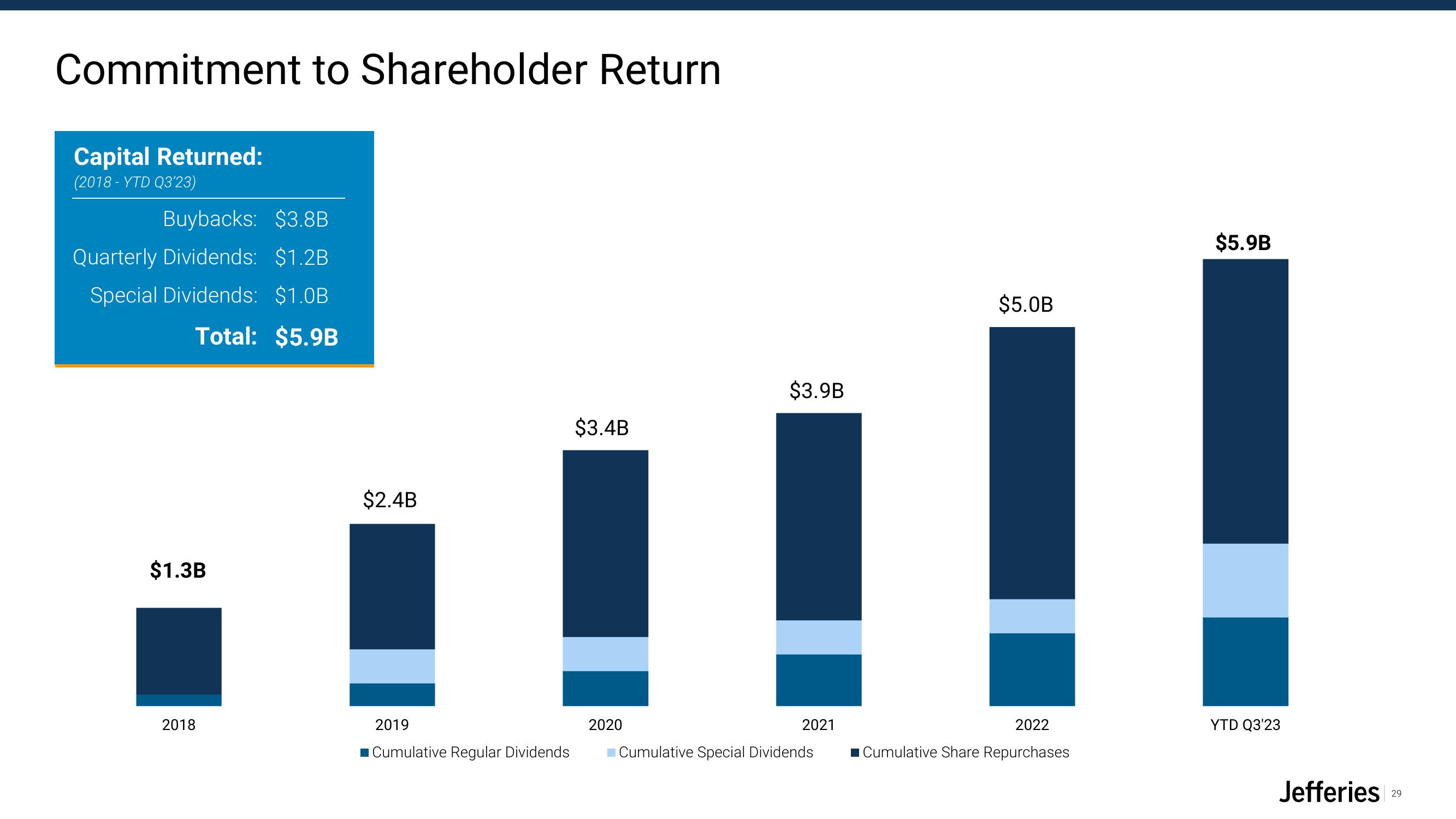 Jefferies Financial Group Investor Presentation Deck slide image #29