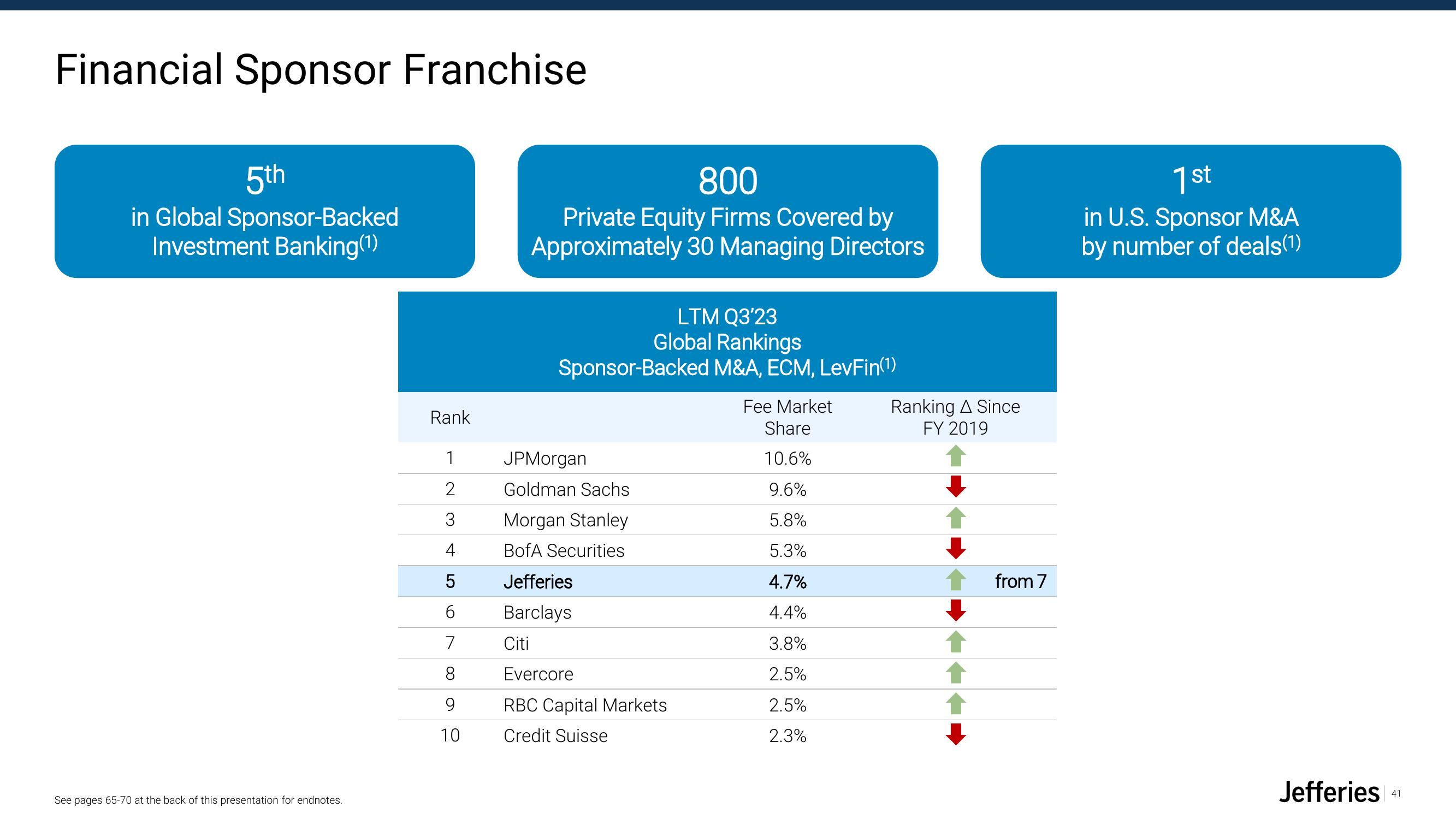 Jefferies Financial Group Investor Presentation Deck slide image #41