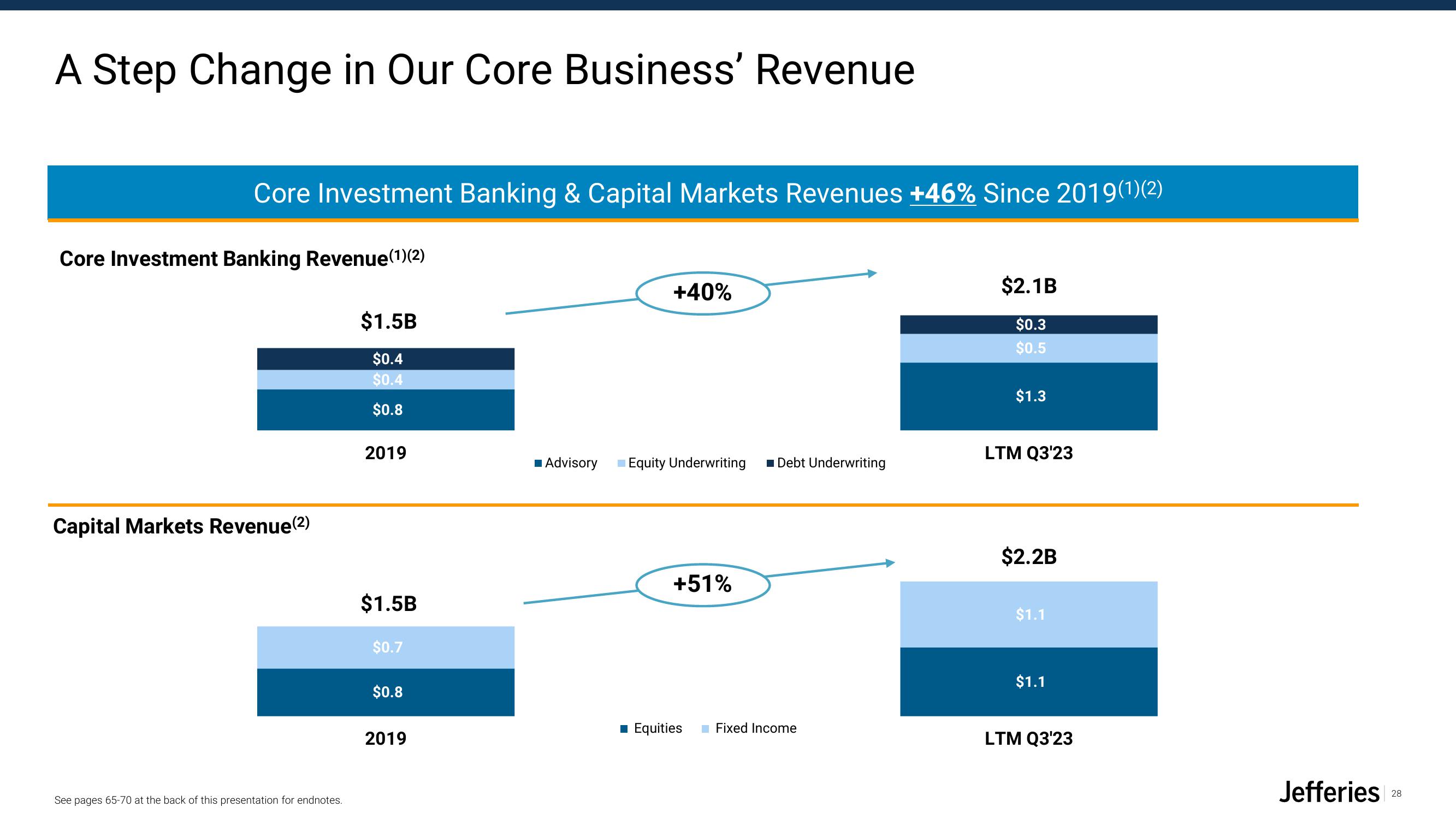 Jefferies Financial Group Investor Presentation Deck slide image #28