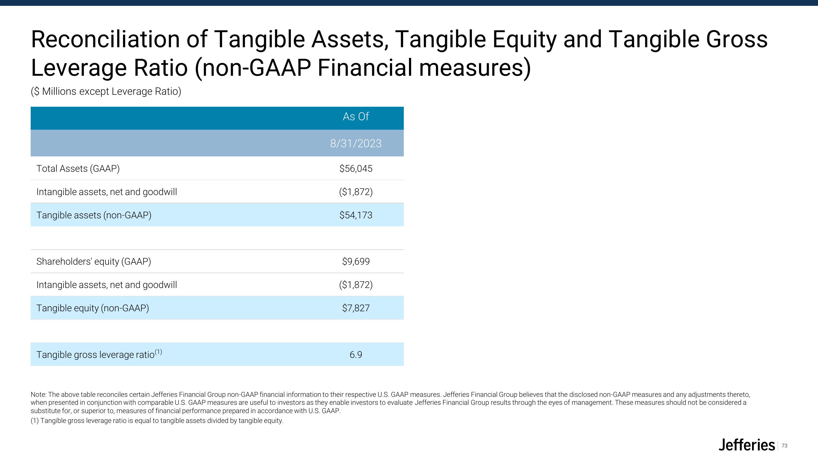 Jefferies Financial Group Investor Presentation Deck slide image #73