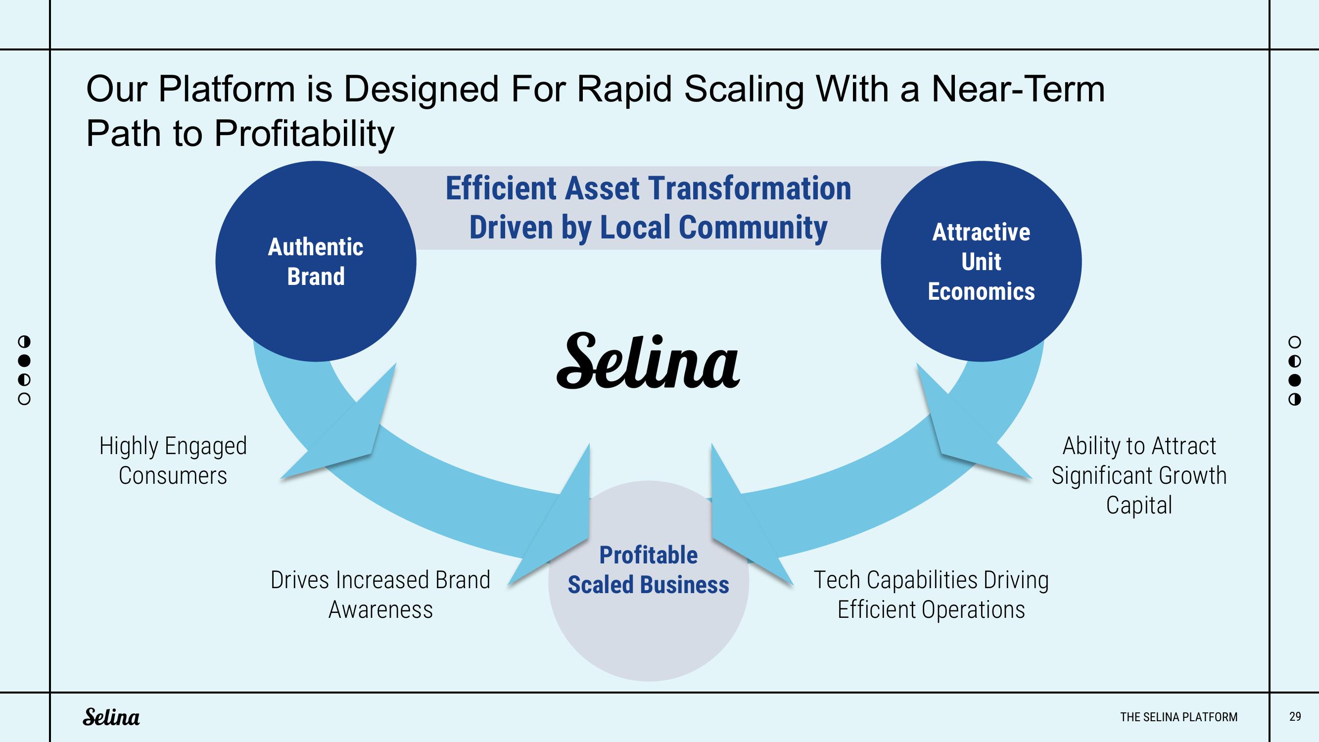 Selina SPAC slide image #29