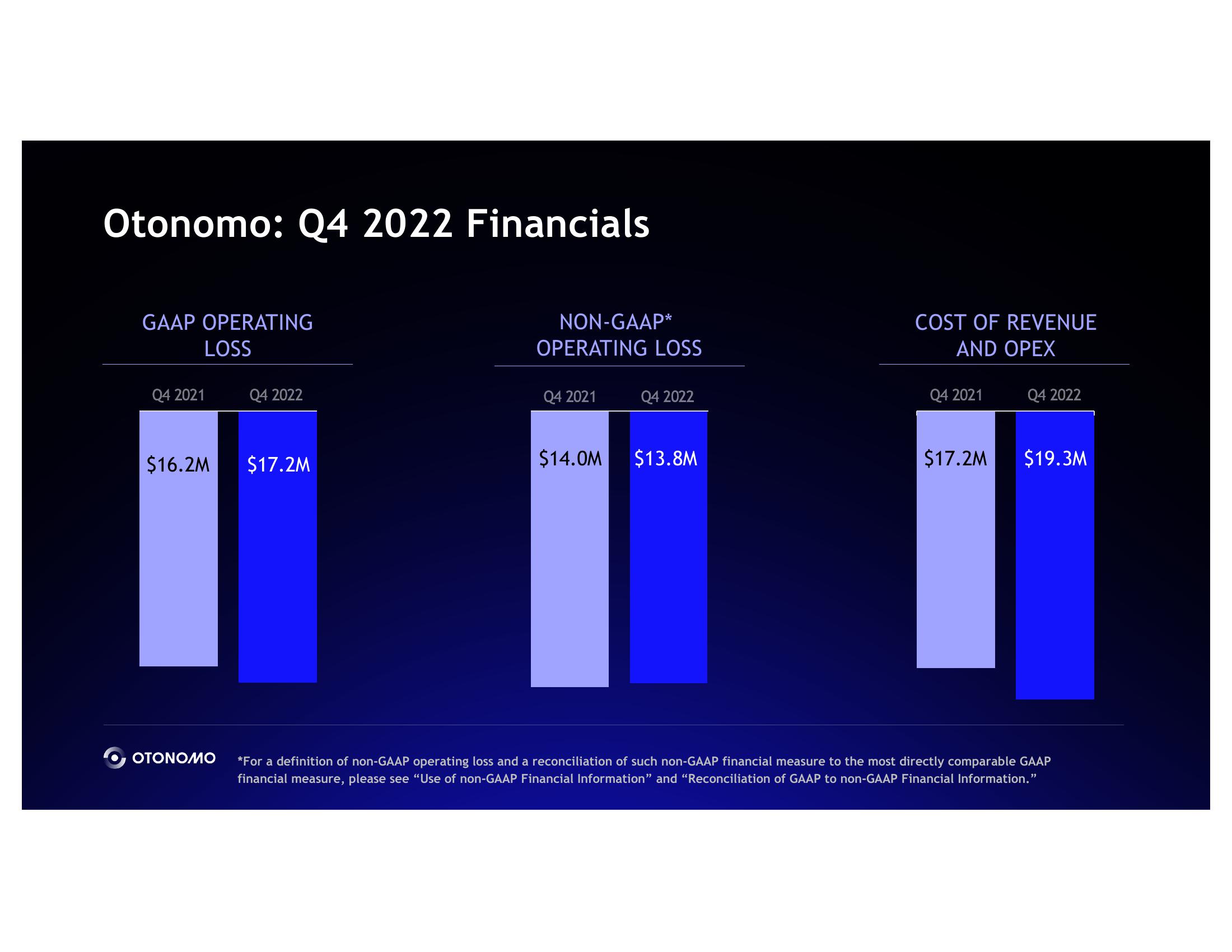 Otonomo Results Presentation Deck slide image #20