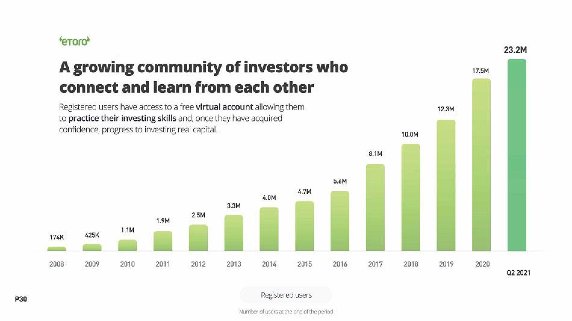 eToro Results Presentation Deck slide image #30