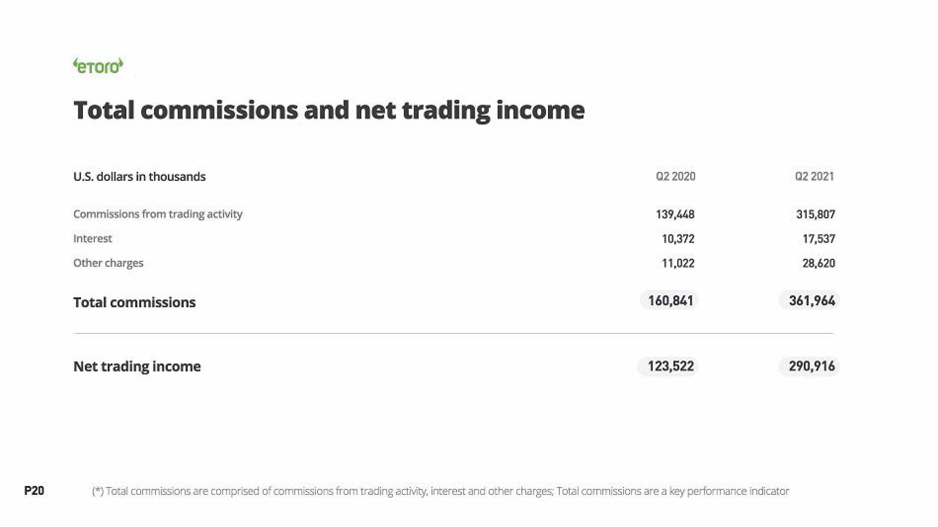 eToro Results Presentation Deck slide image #20