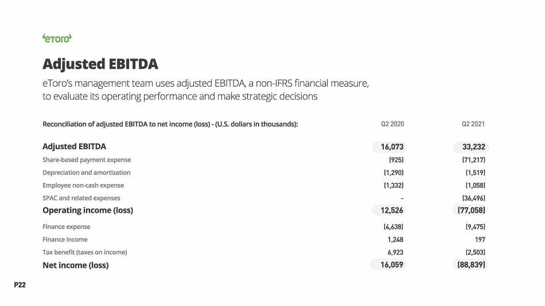 eToro Results Presentation Deck slide image #22