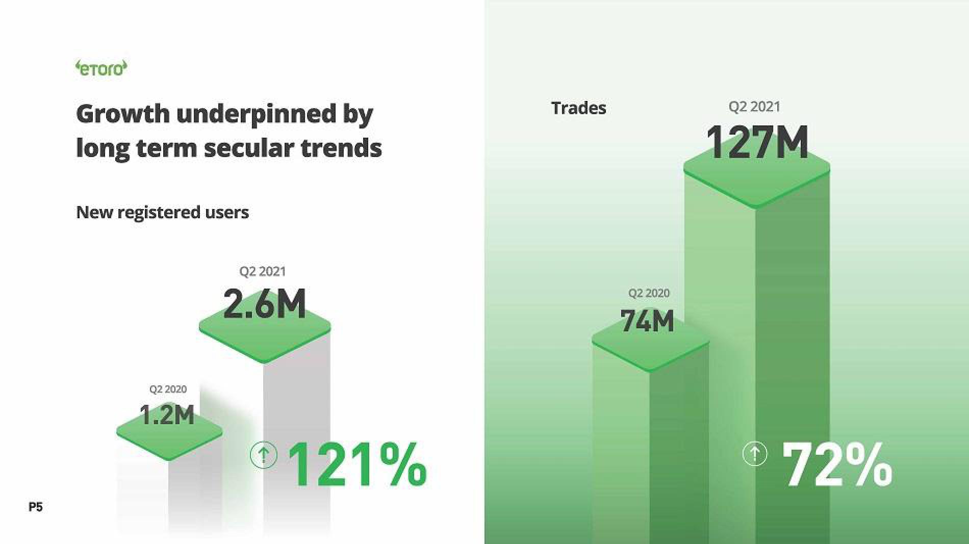 eToro Results Presentation Deck slide image #5