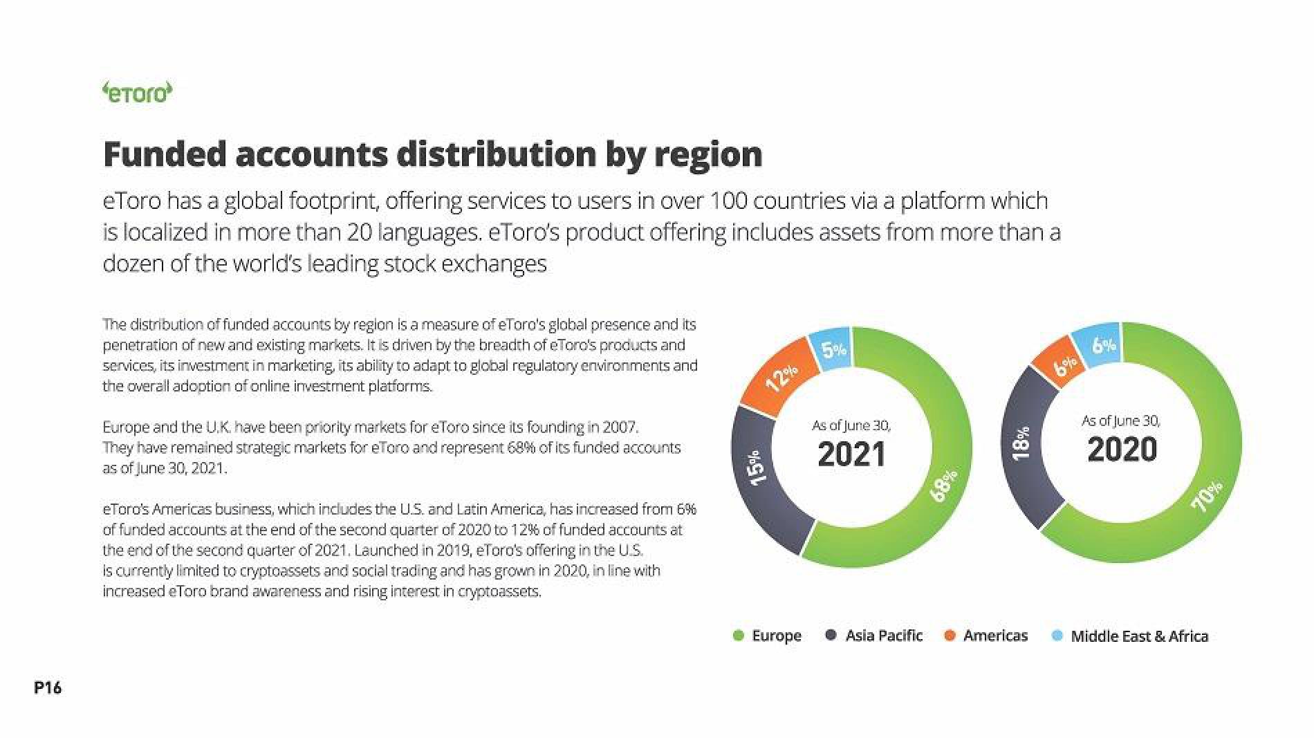 eToro Results Presentation Deck slide image #16