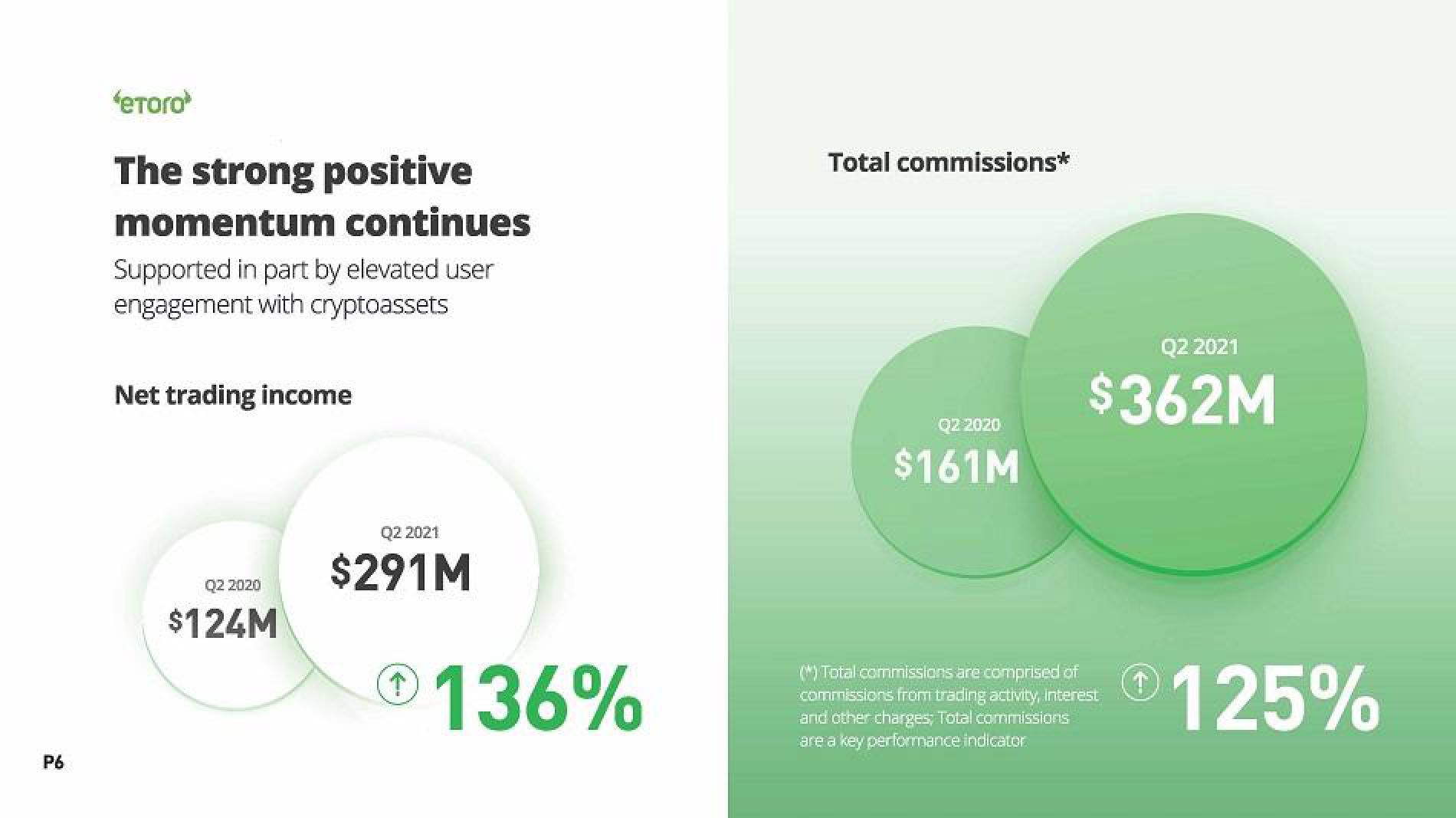 eToro Results Presentation Deck slide image #6