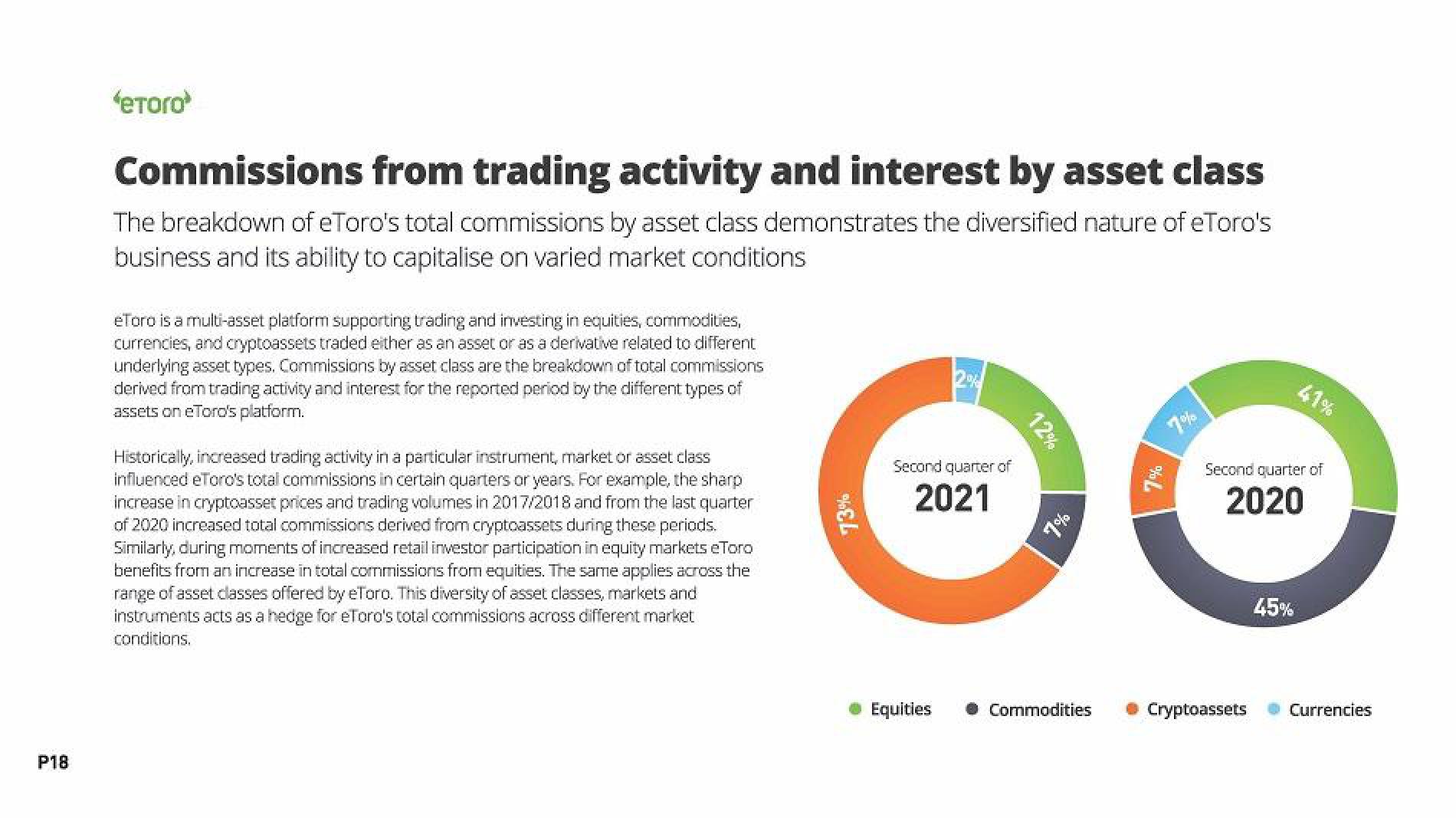 eToro Results Presentation Deck slide image #18