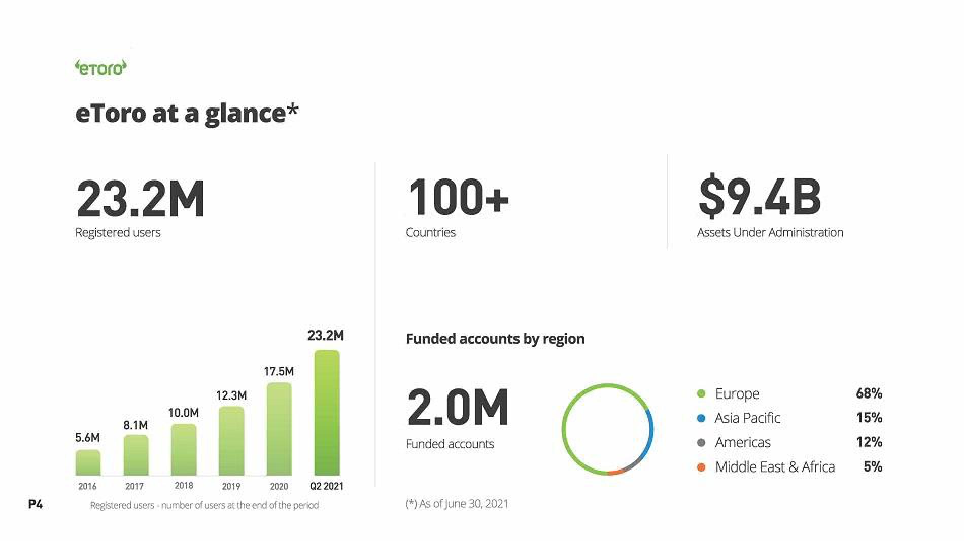 eToro Results Presentation Deck slide image #4