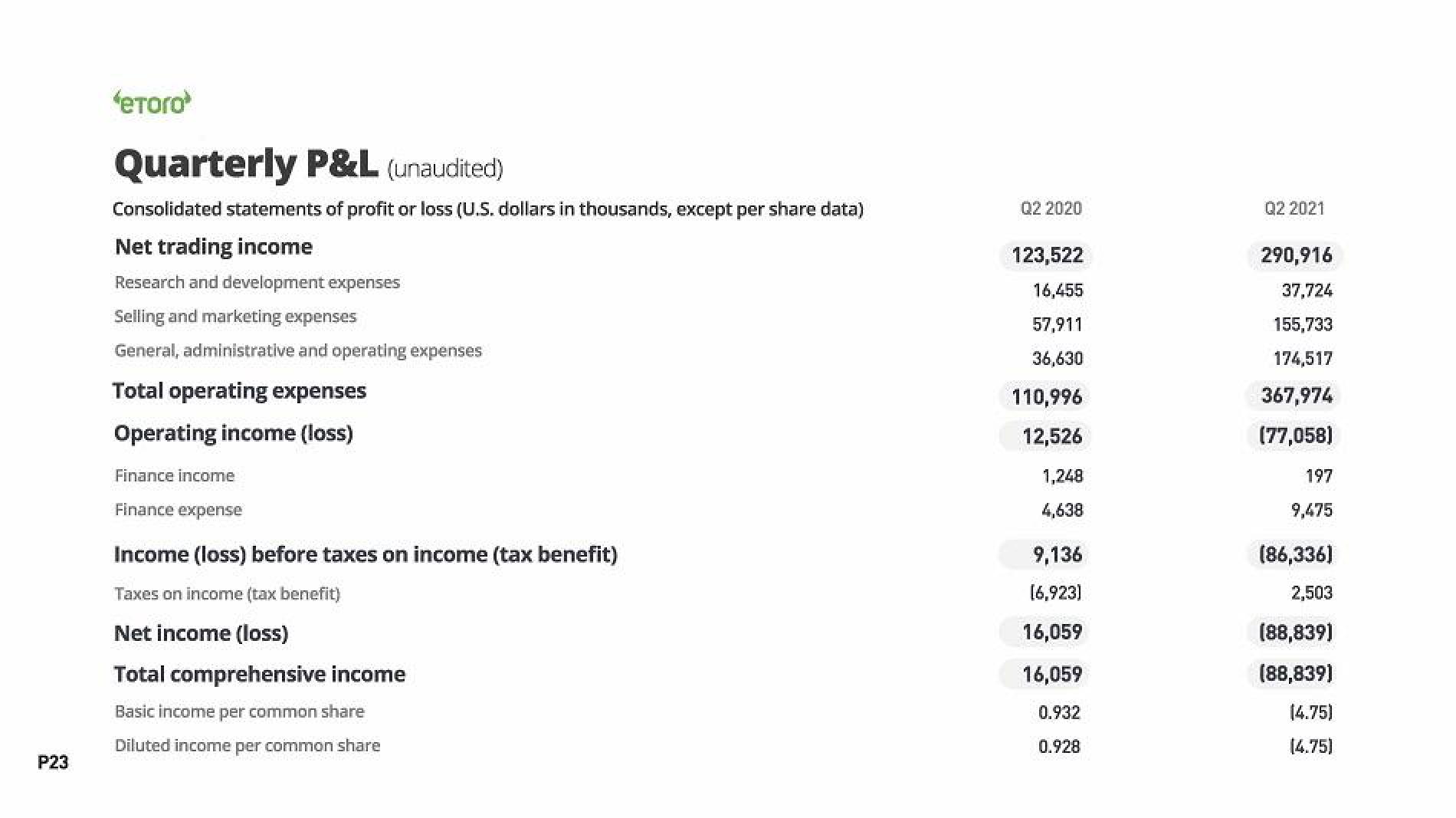eToro Results Presentation Deck slide image #23