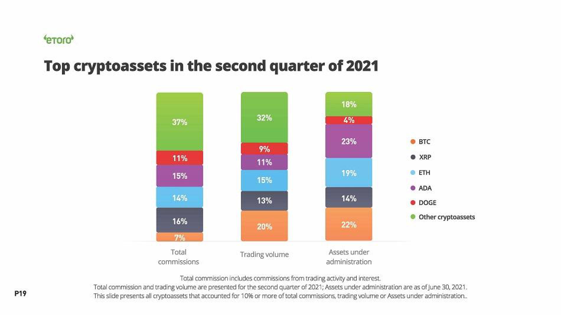 eToro Results Presentation Deck slide image #19