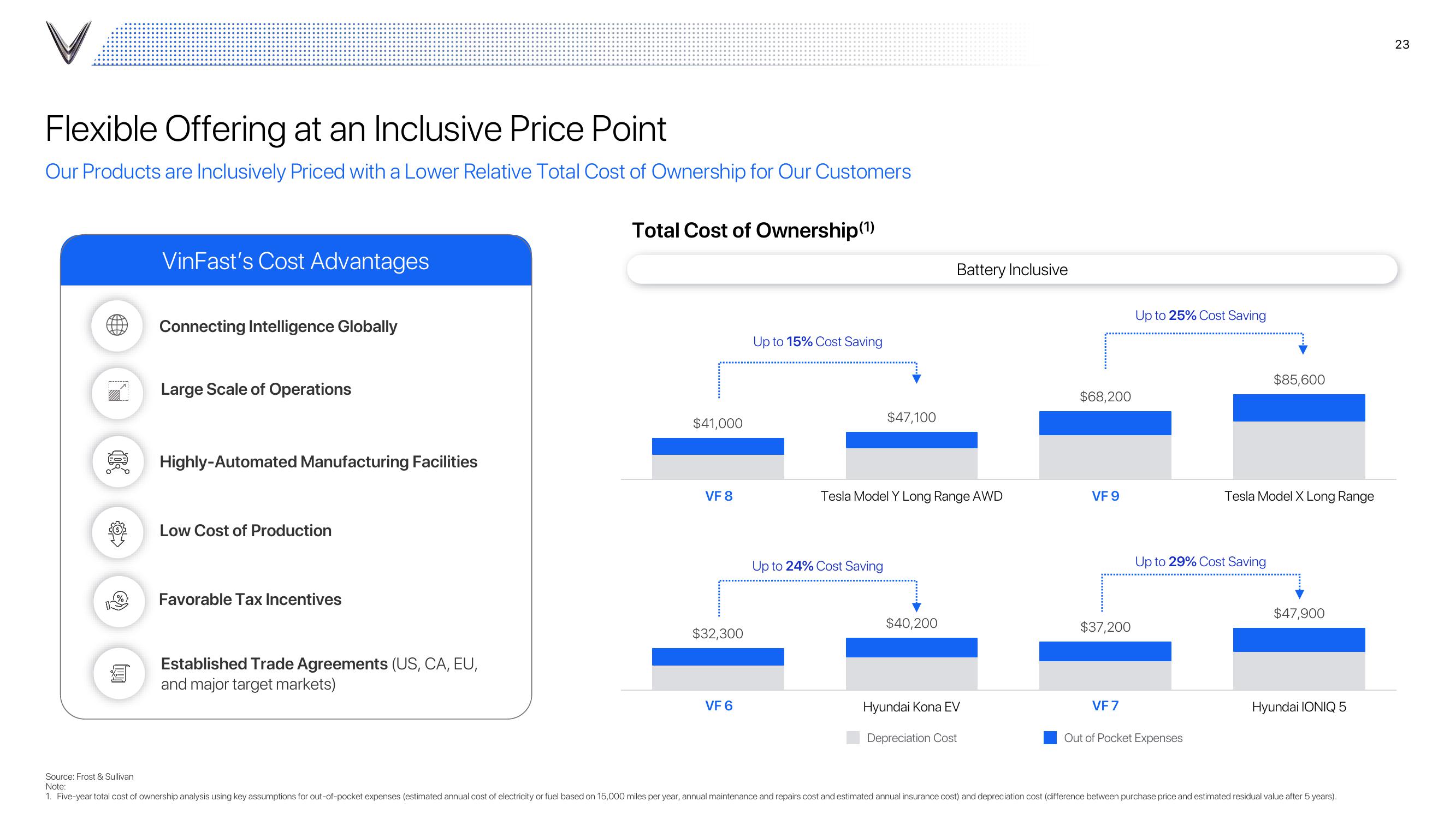 VinFast Investor Presentation Deck slide image #23