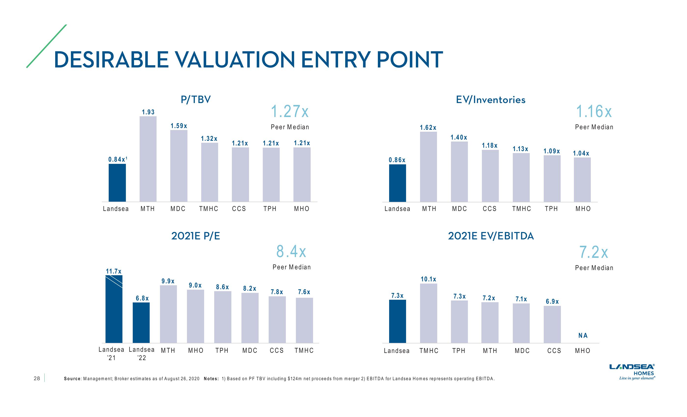 LandSea Homes Investor Presentation slide image #28