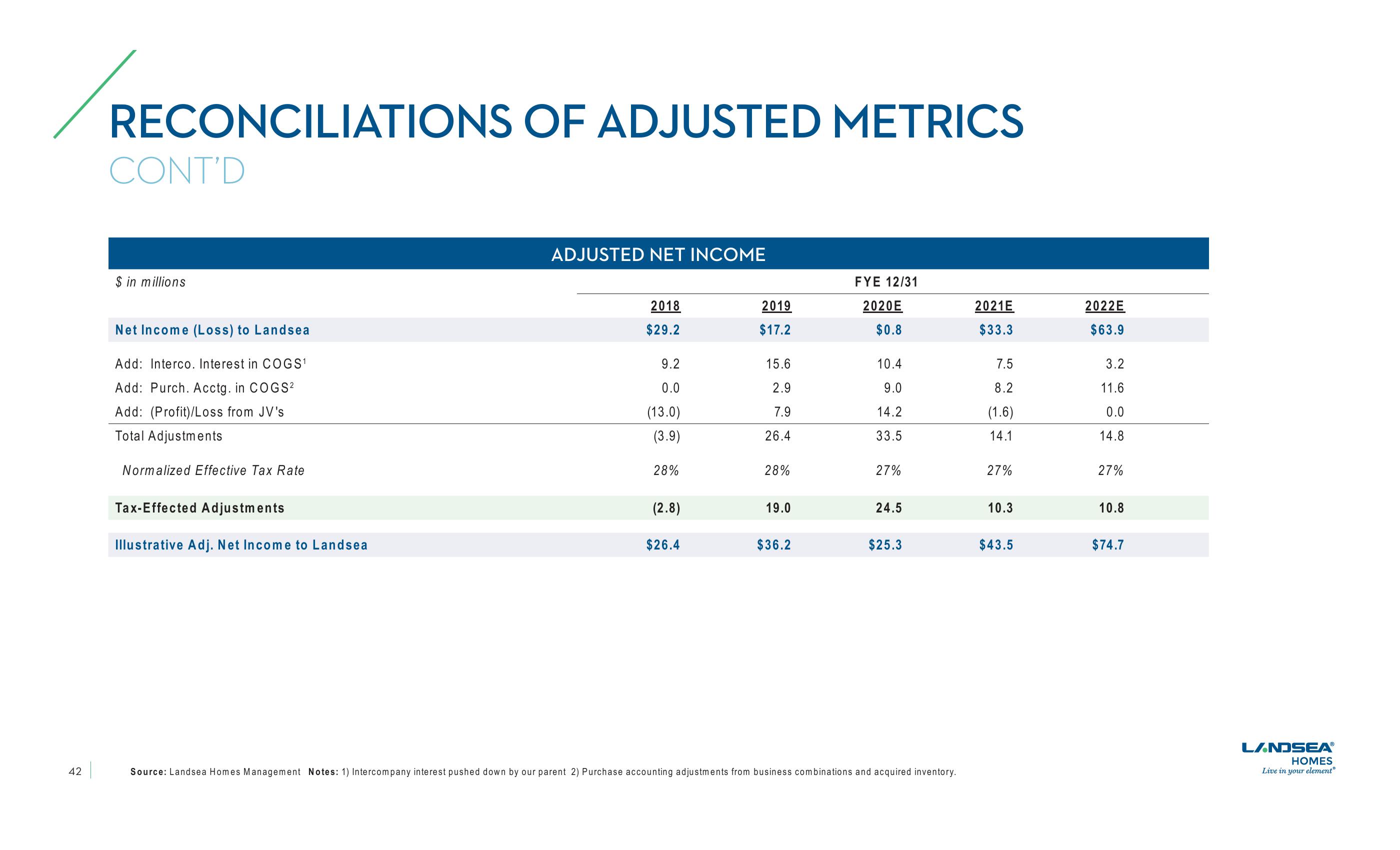 LandSea Homes Investor Presentation slide image #42