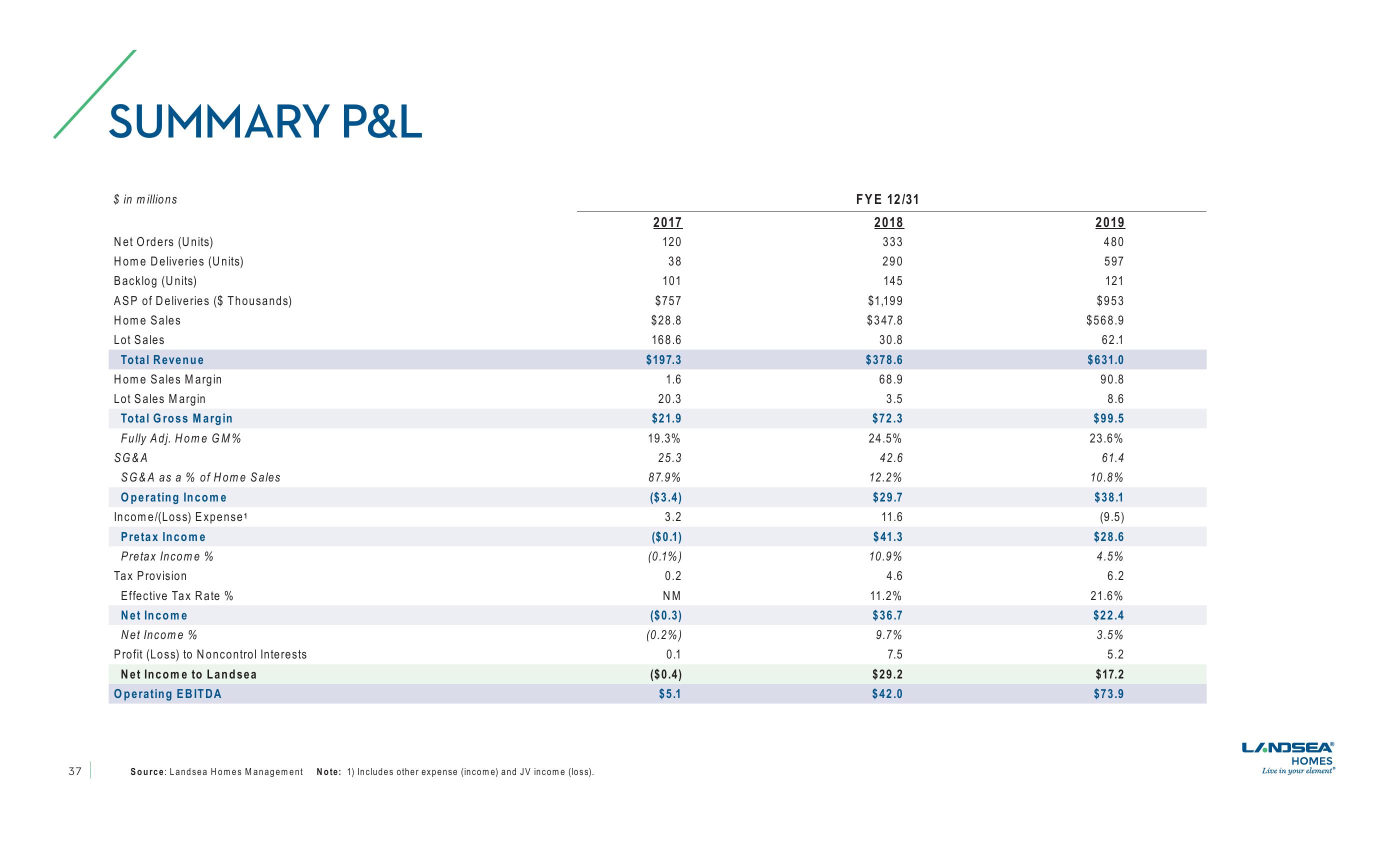 LandSea Homes Investor Presentation slide image #37