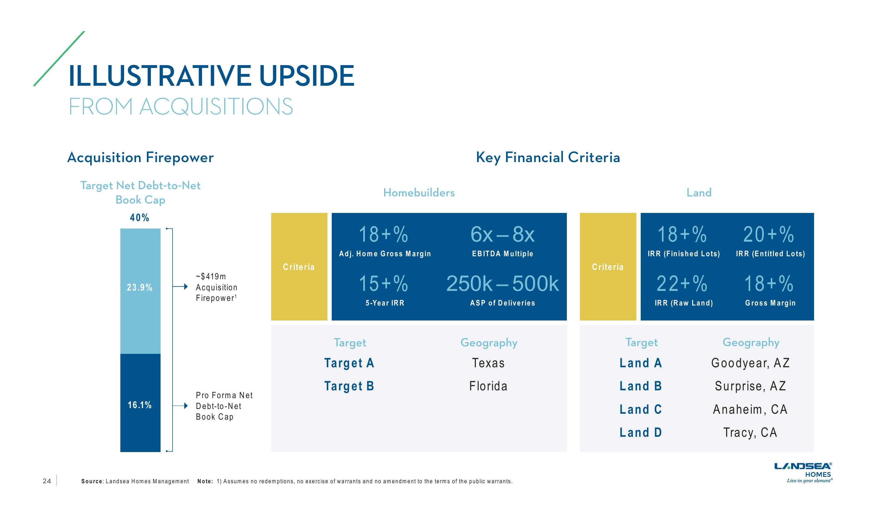 LandSea Homes Investor Presentation slide image #24