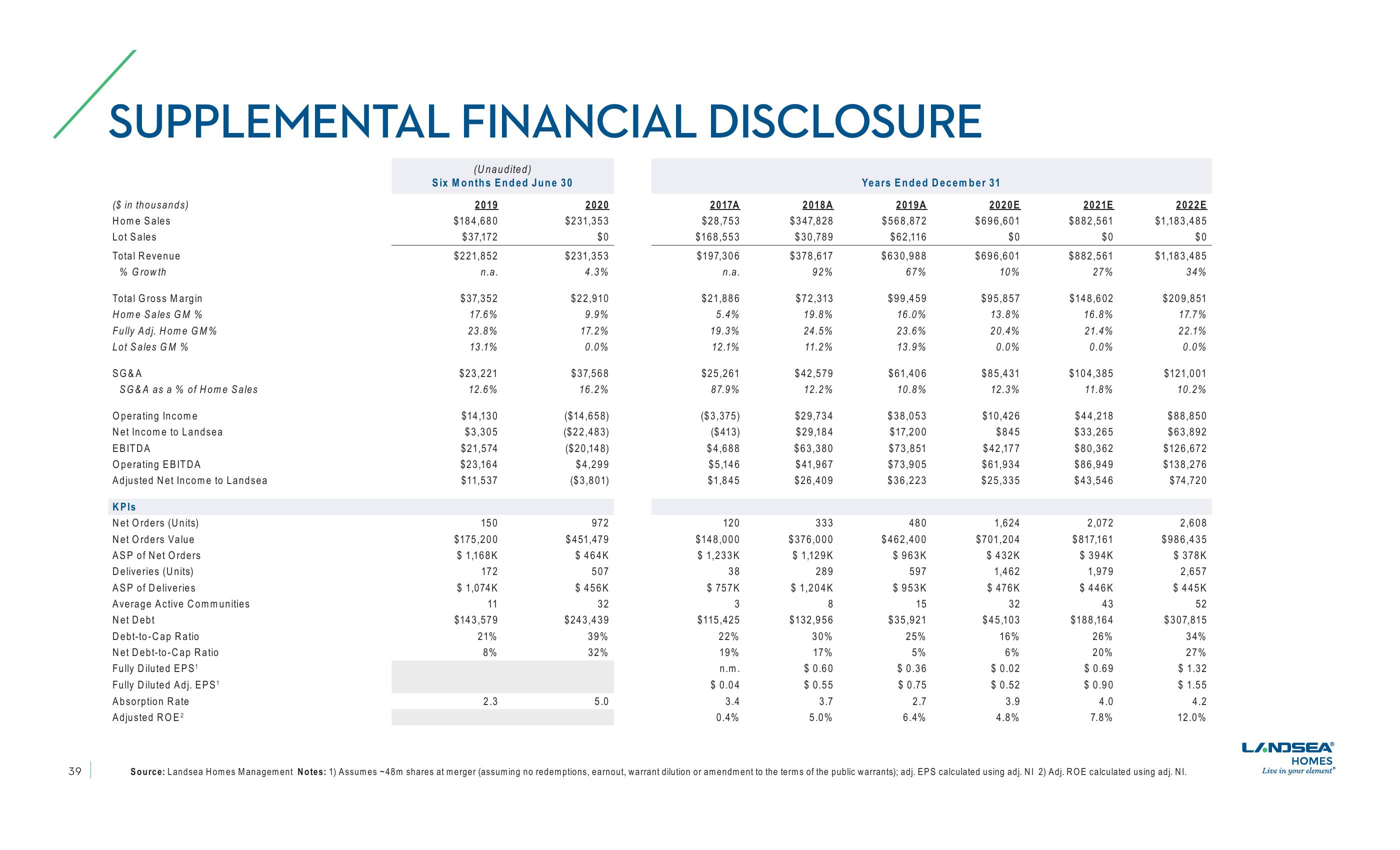 LandSea Homes Investor Presentation slide image #39