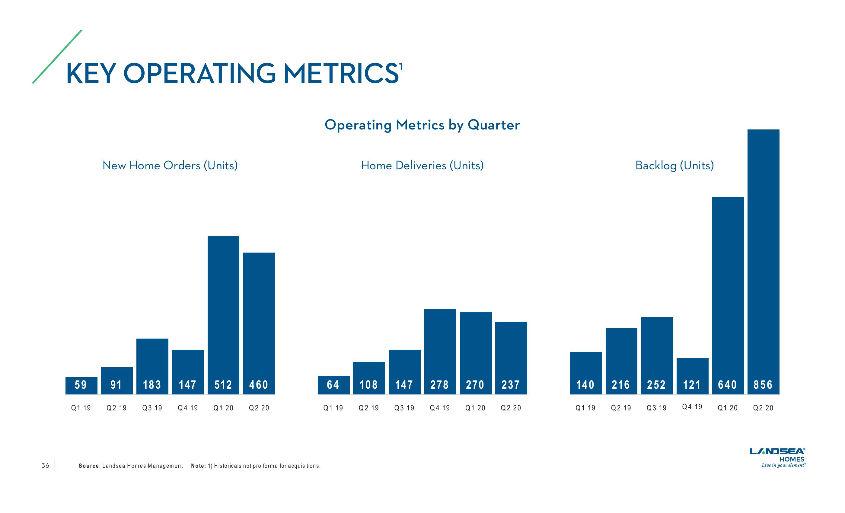 LandSea Homes Investor Presentation slide image #36