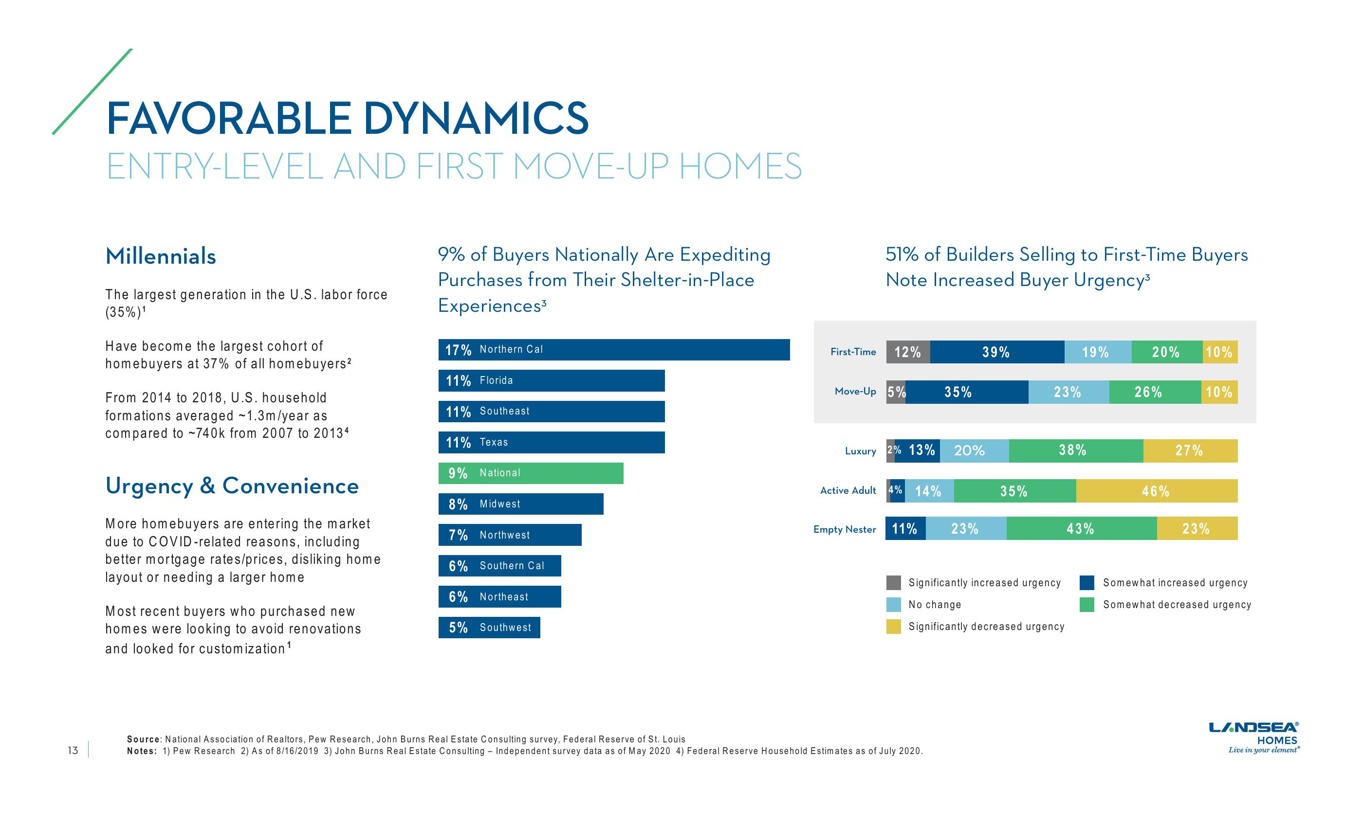 LandSea Homes Investor Presentation slide image #13