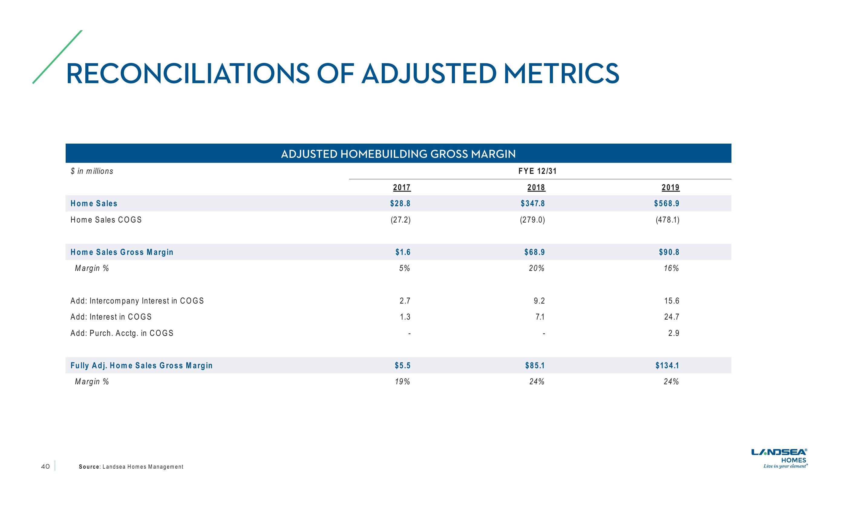 LandSea Homes Investor Presentation slide image #40