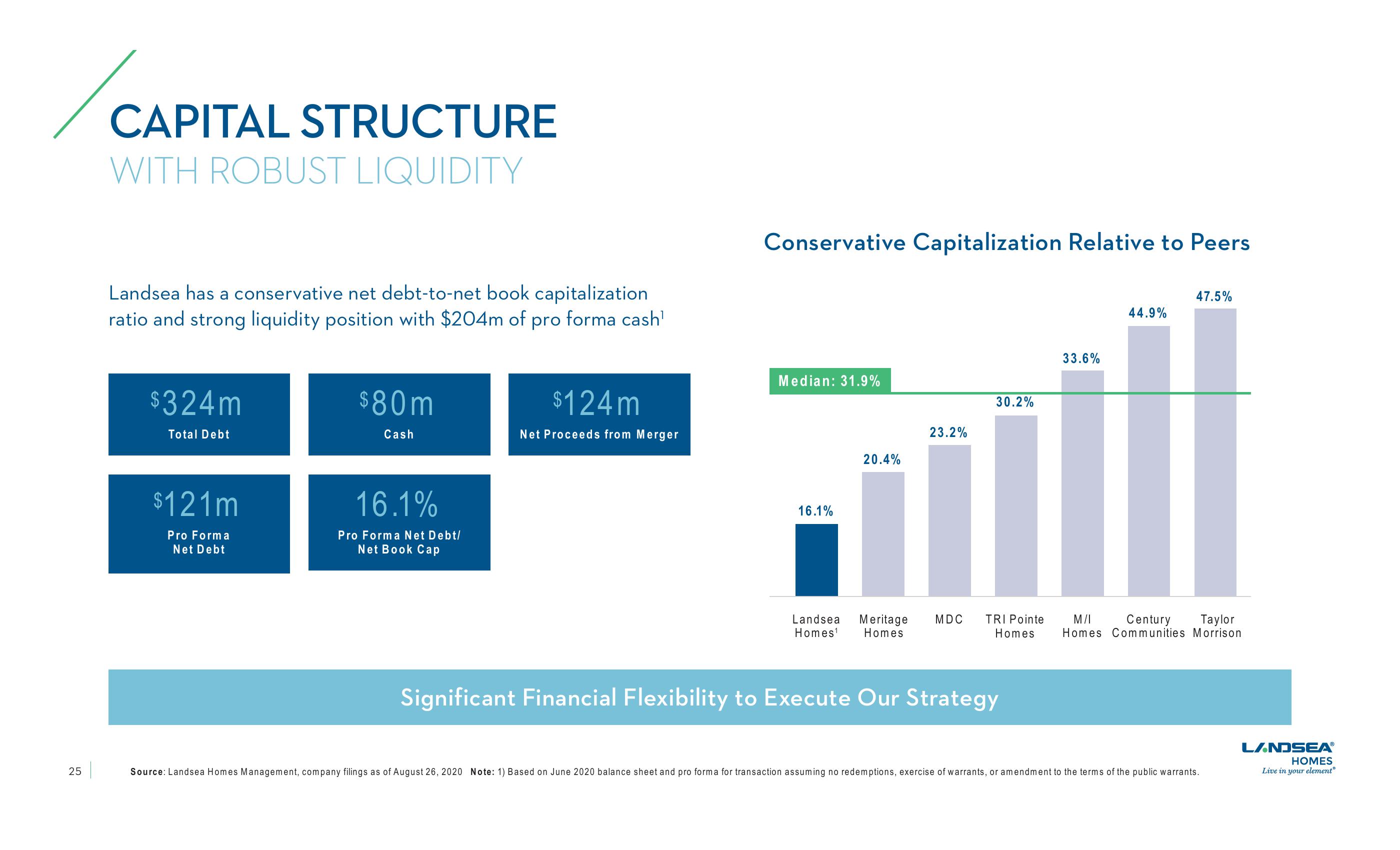 LandSea Homes Investor Presentation slide image #25