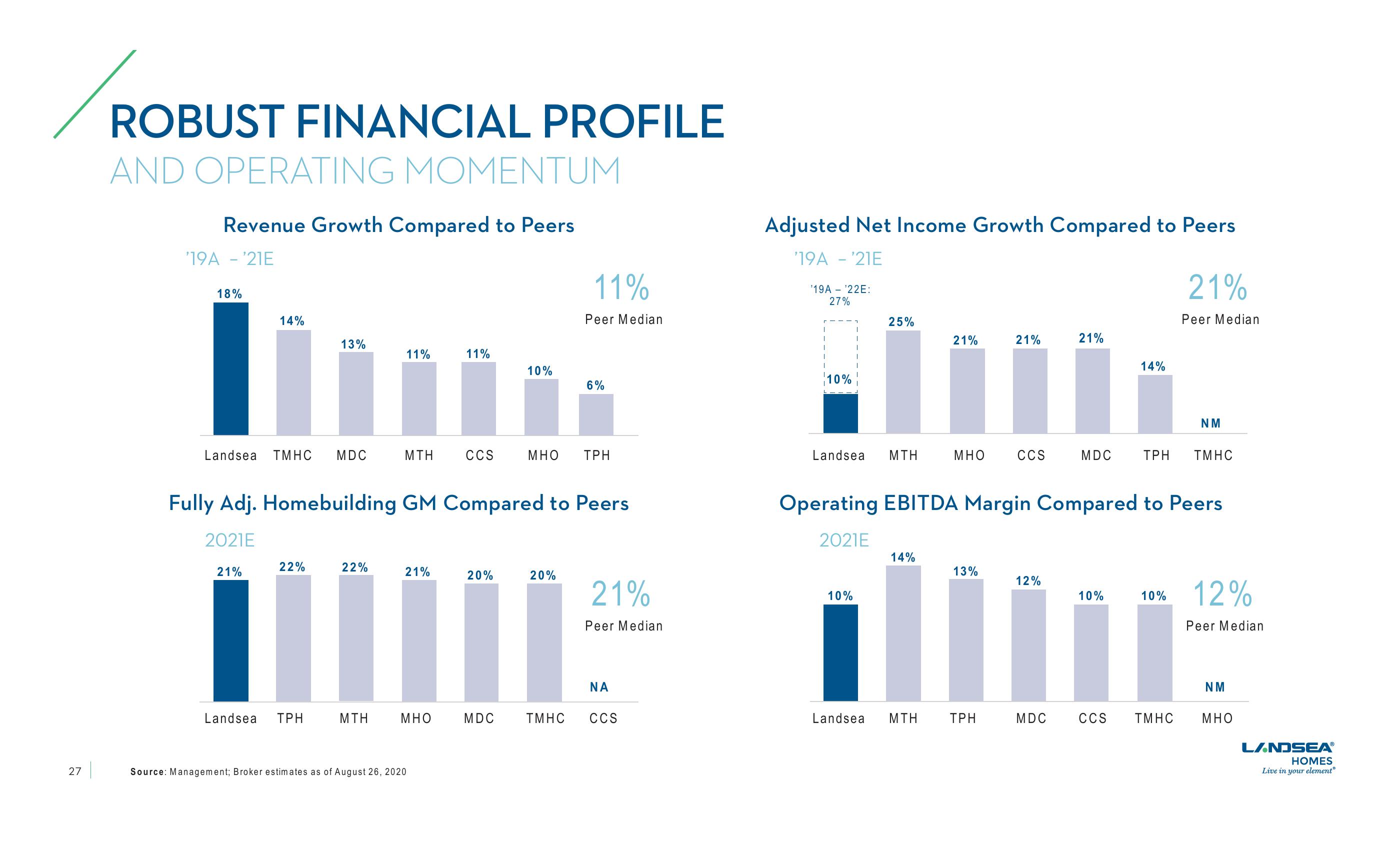 LandSea Homes Investor Presentation slide image #27