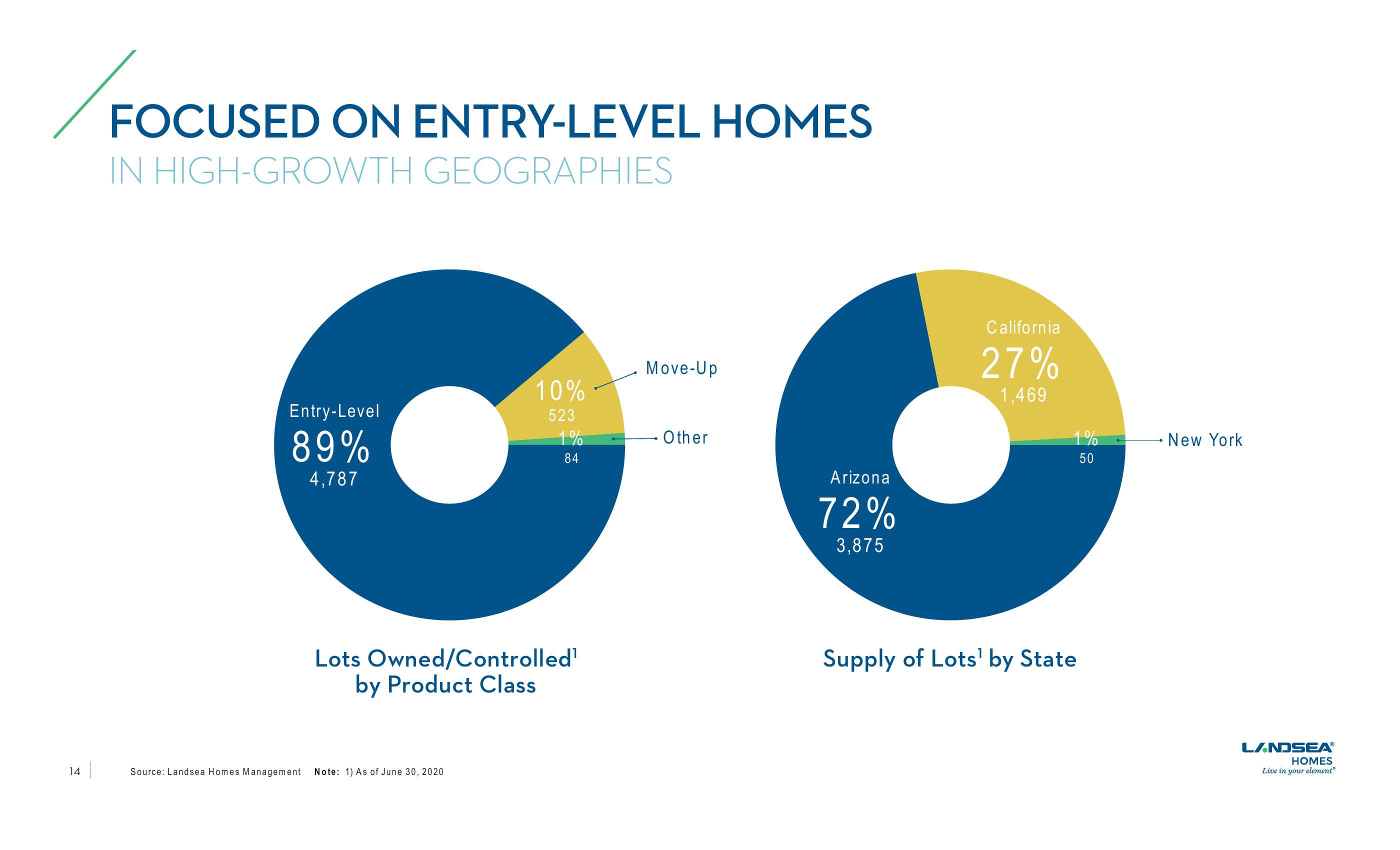 LandSea Homes Investor Presentation slide image #14