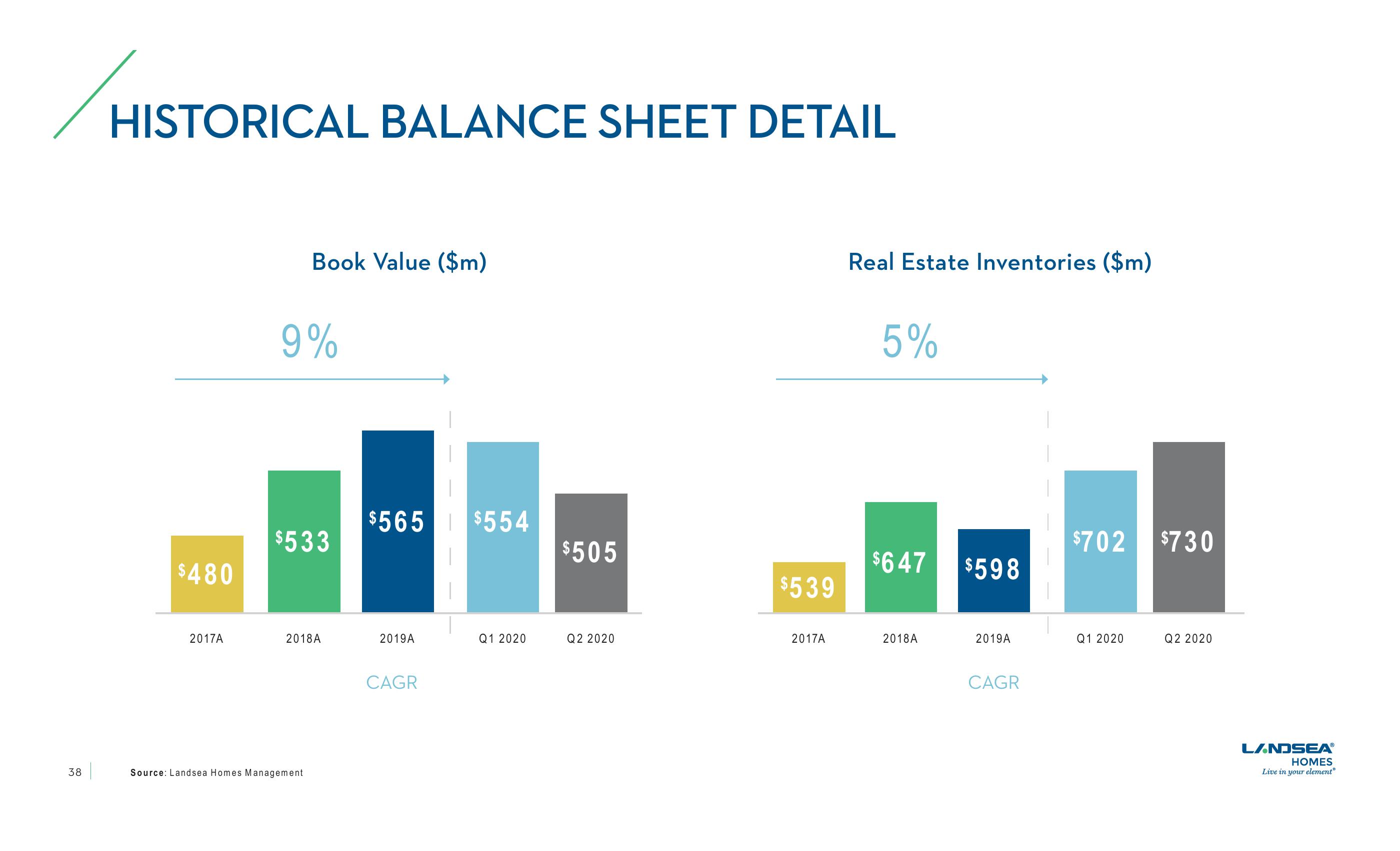 LandSea Homes Investor Presentation slide image #38