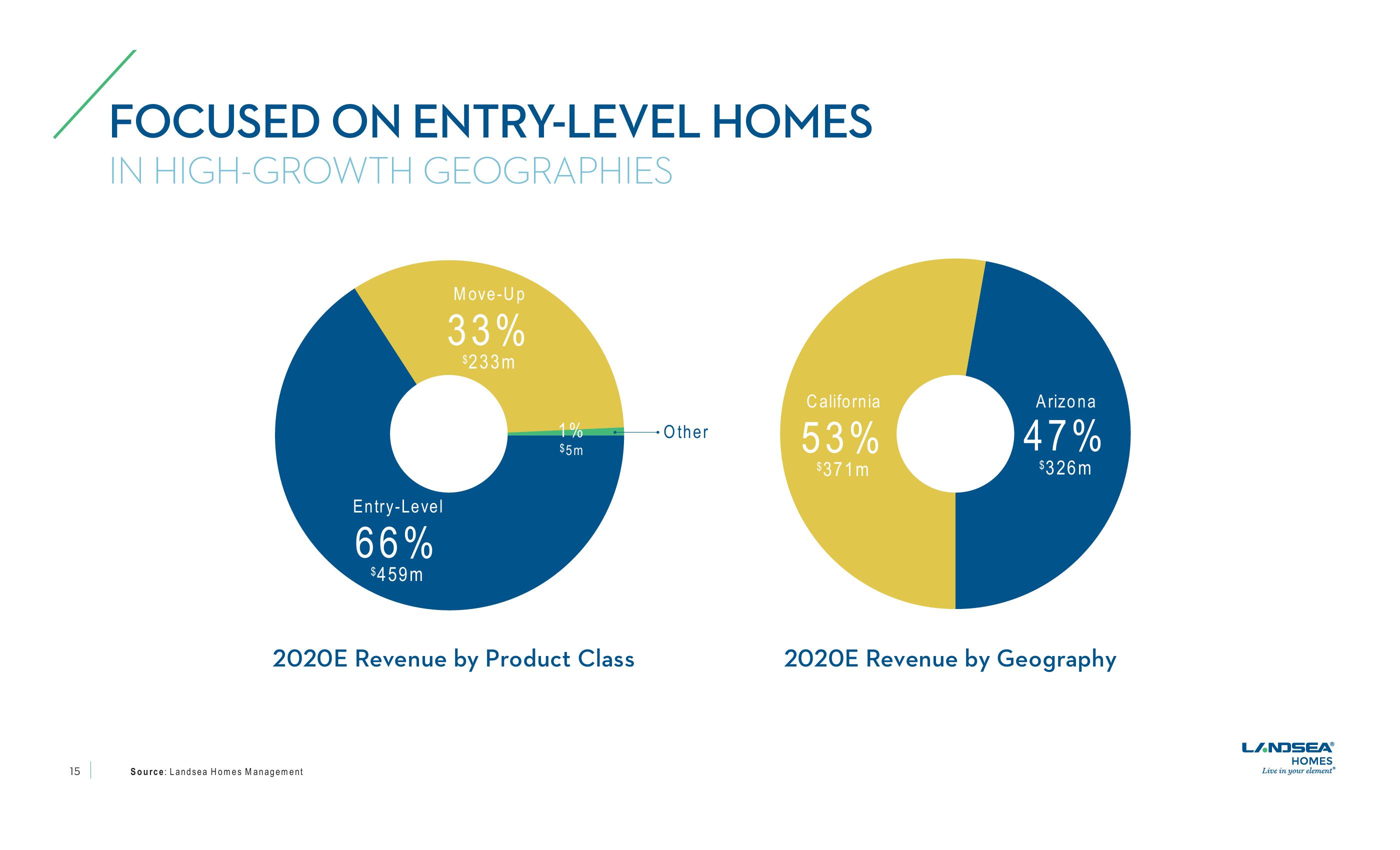 LandSea Homes Investor Presentation slide image #15