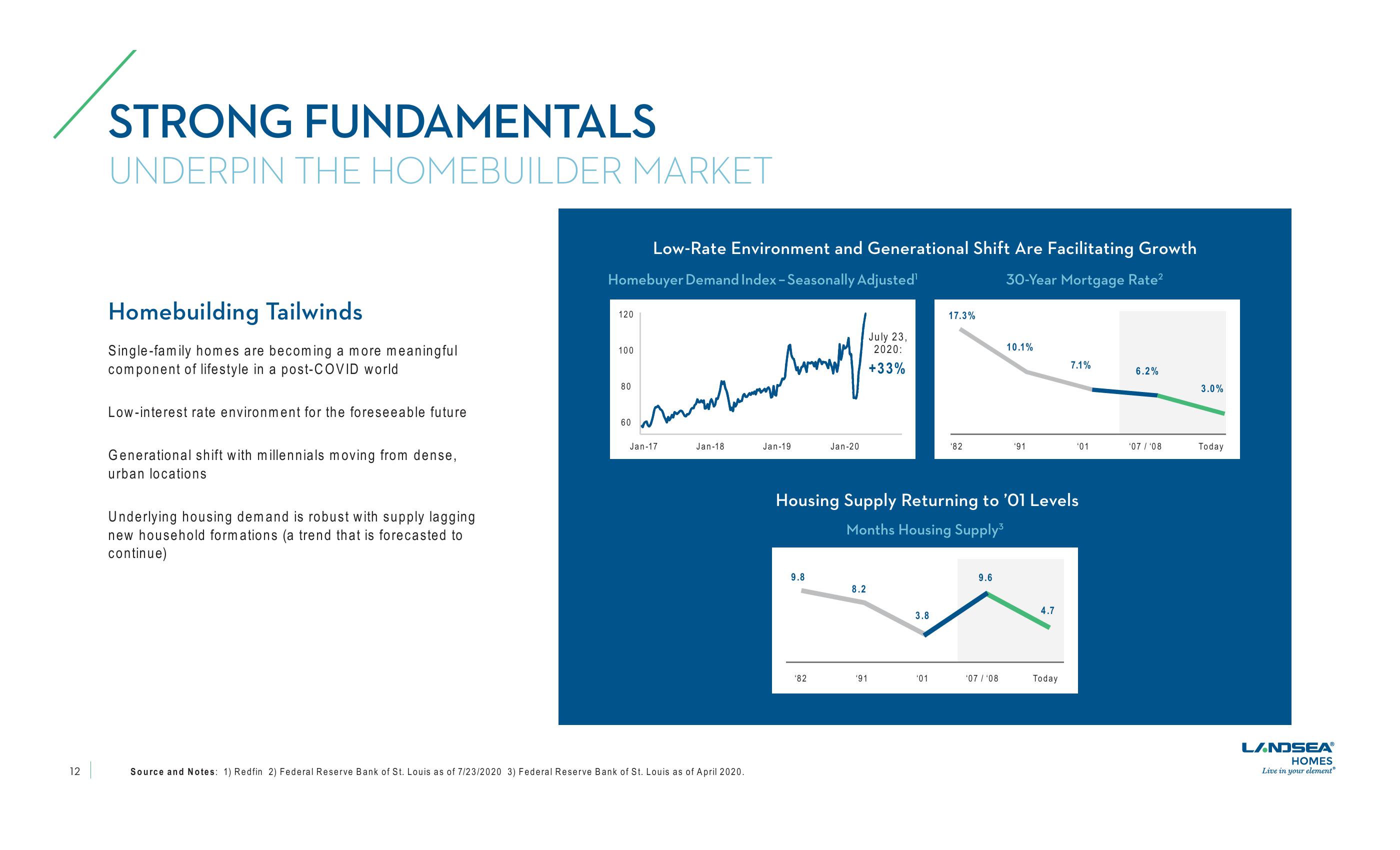 LandSea Homes Investor Presentation slide image #12