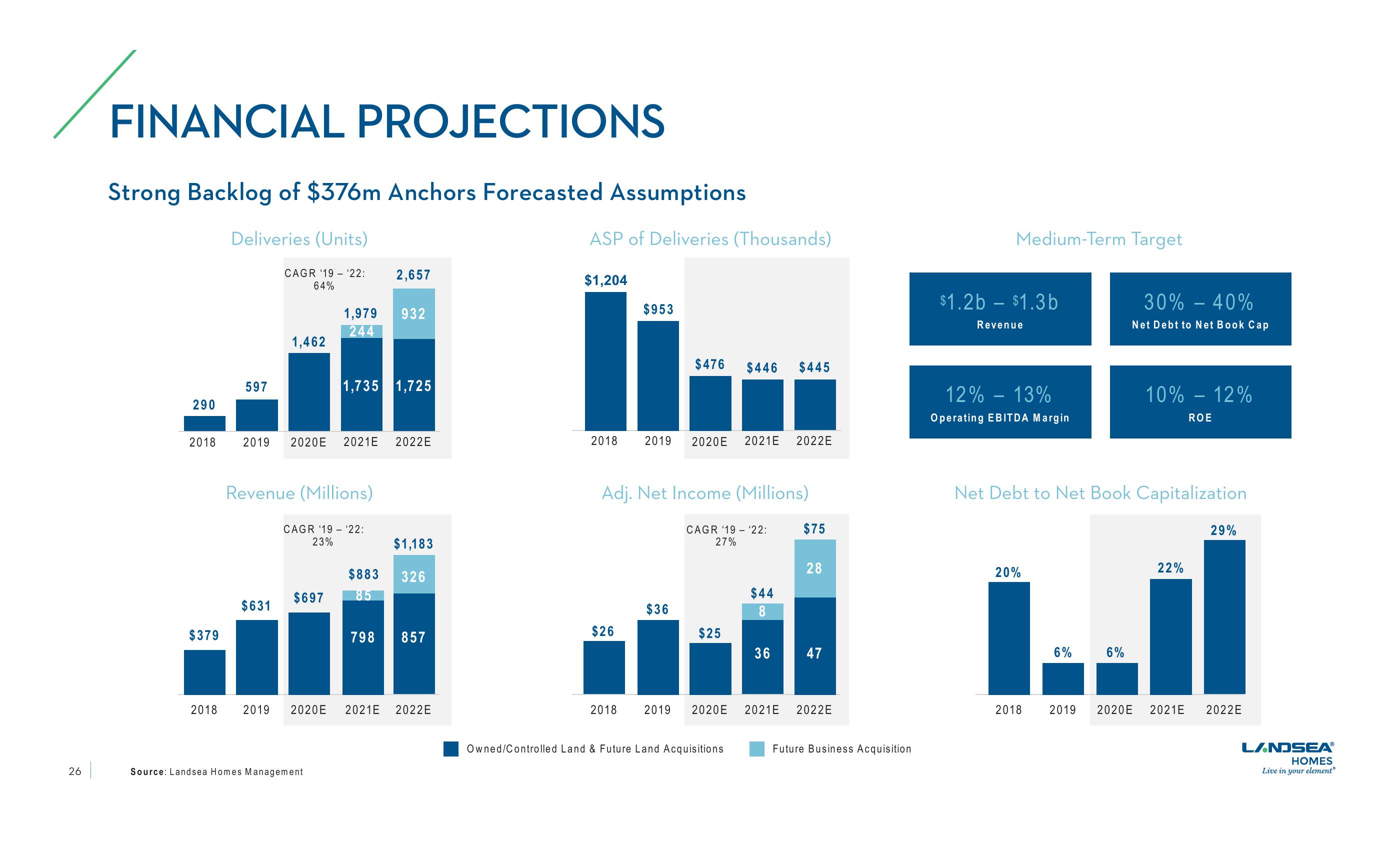 LandSea Homes Investor Presentation slide image #26