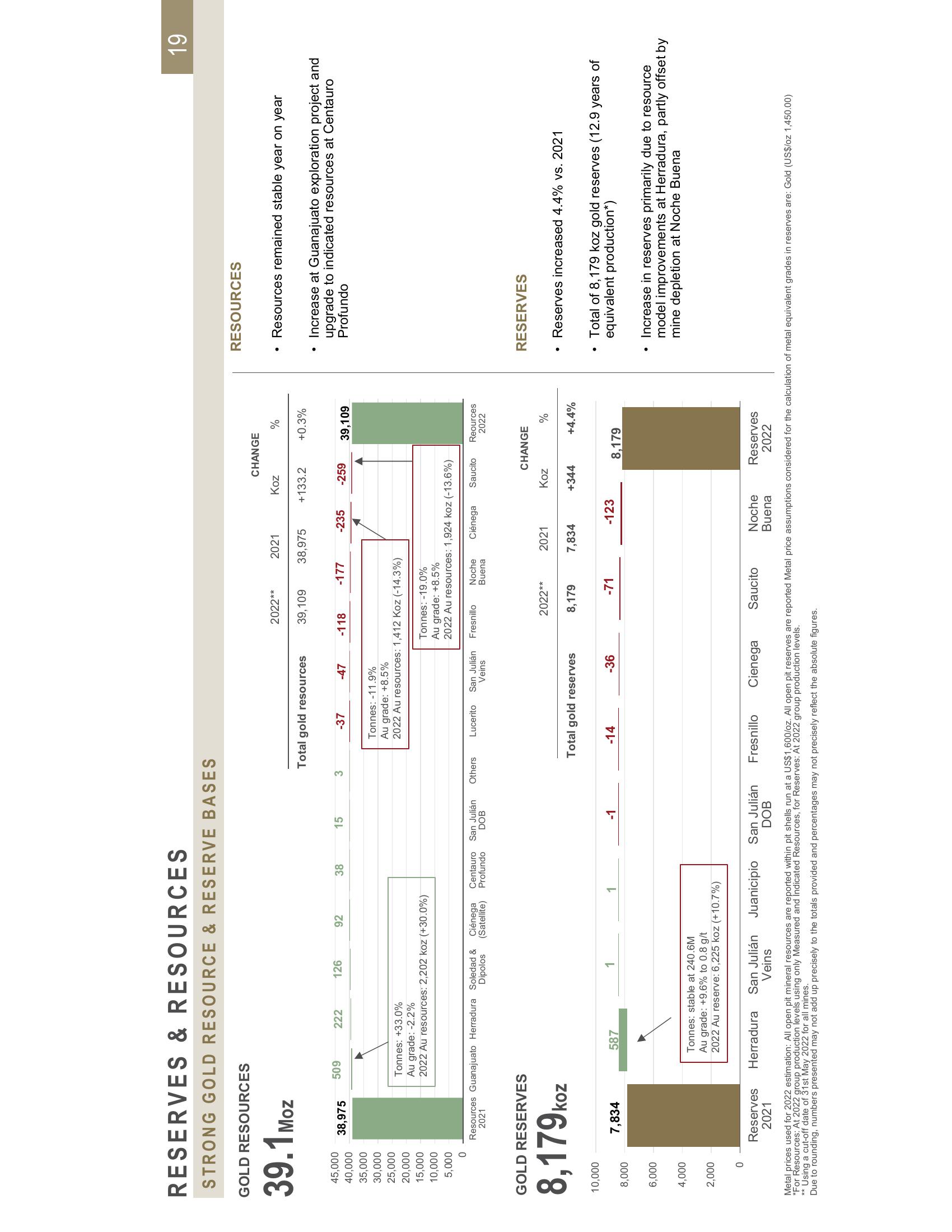 Fresnillo Results Presentation Deck slide image #19