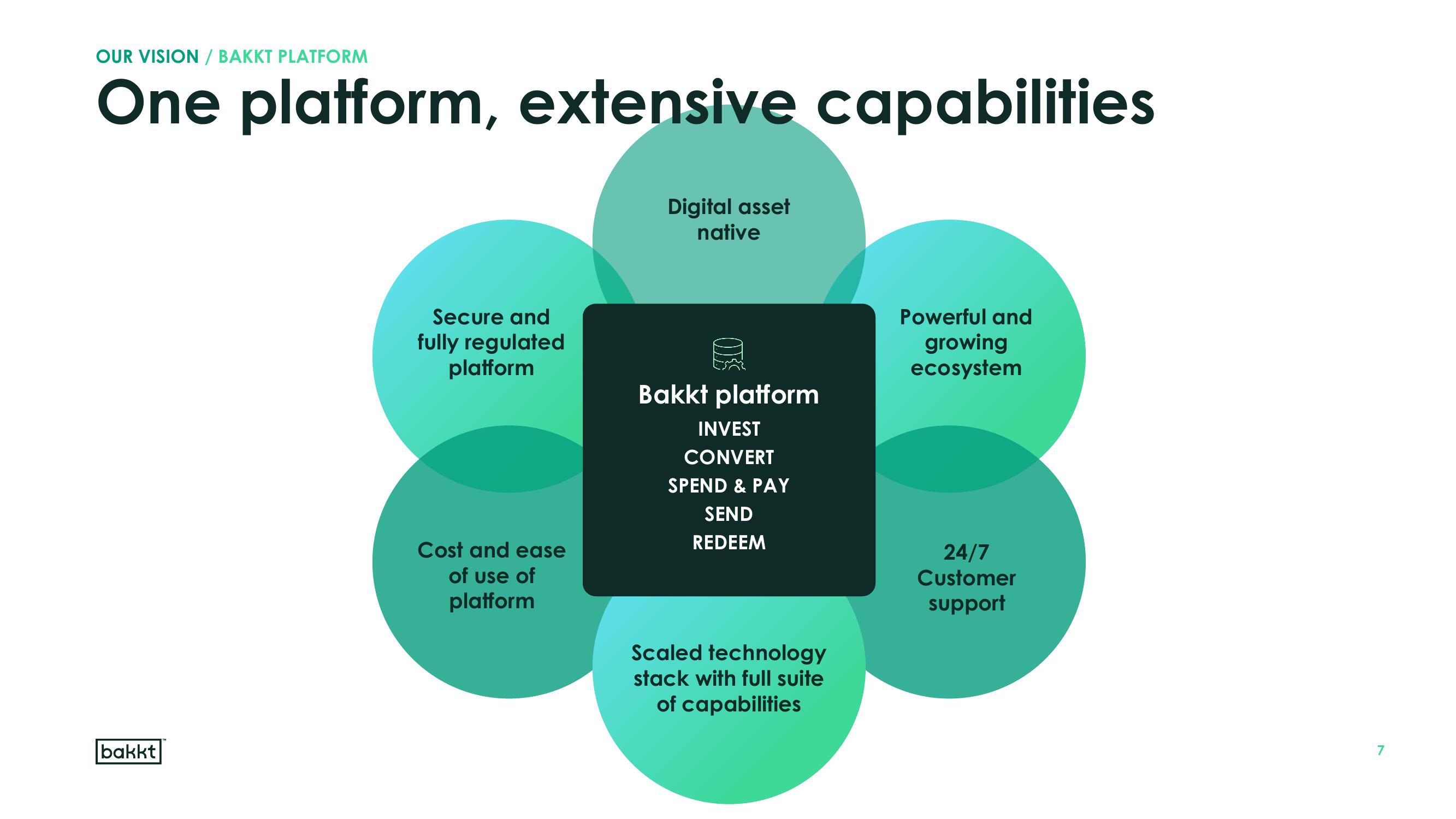 Bakkt Results Presentation Deck slide image #7